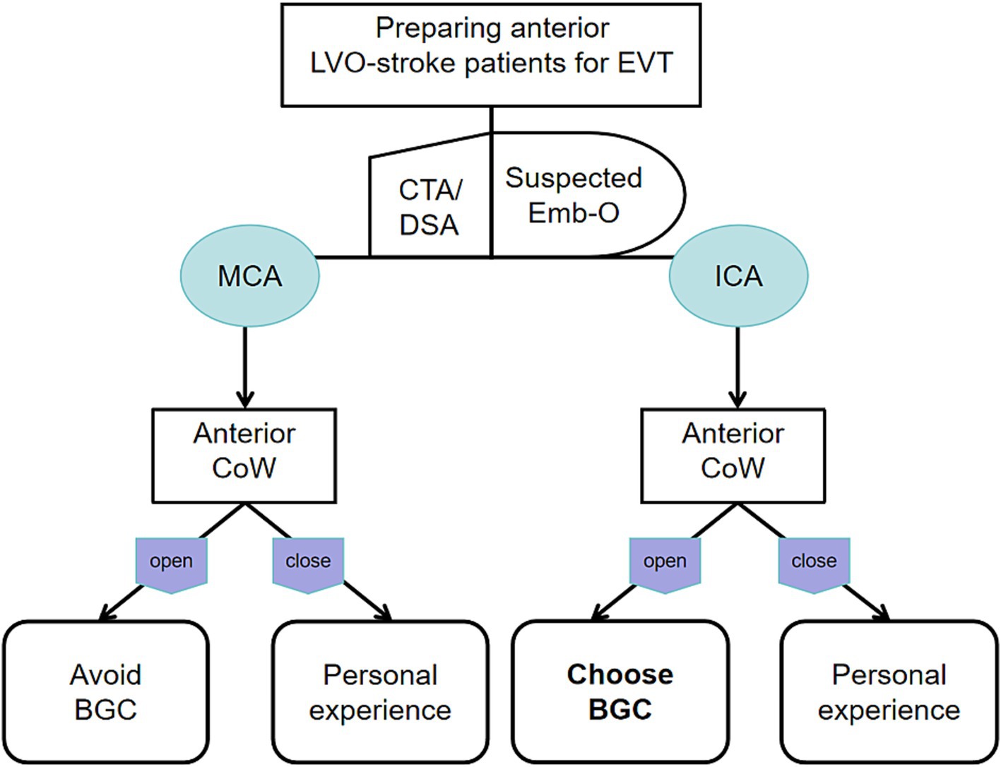 Flowchart for preparing anterior LVO-stroke patients for EVT. It involves assessing using CTA/DSA, suspecting Emb-O, then choosing between MCA or ICA pathways. Both paths lead to anterior CoW, which has open and close options. MCA path suggests avoiding BGC with open CoW and personal experience with closed CoW. ICA path suggests choosing BGC with open CoW and personal experience with closed CoW.