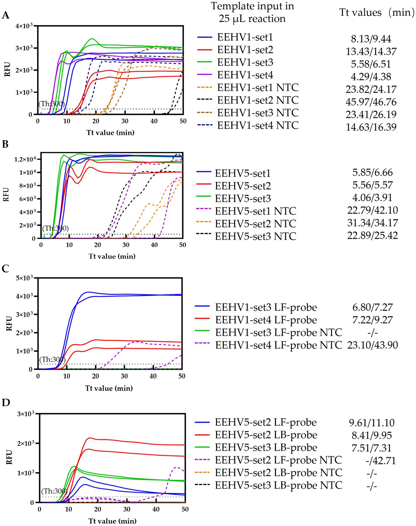 Graphs labeled A, B, C, and D show real-time fluorescent measurements over time (Tt values) for different reaction sets. Each graph displays various colored lines representing EEHV reaction sets and controls. RFU values are on the y-axes, ranging up to 5x10^3 for A, C, and D, and 1.2x10^4 for B. Legends clarify line types and associated Tt values. Threshold lines at RFU=30 are included in each graph.