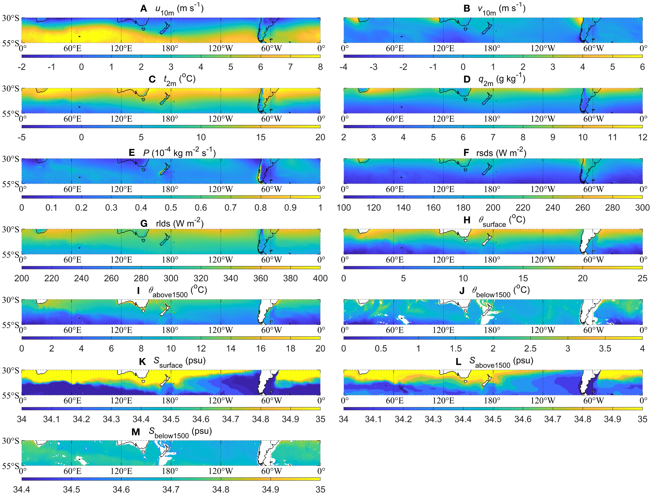 Illustration with thirteen horizontal panels displaying climate-related data across ocean latitudinal bands. Each panel is labeled with letters A to M, showing different measurements such as wind speeds (u10m, v10m), temperature (t2m, θ above1500, θ below1500), humidity (q2m), pressure (P), solar radiation (rsds, rlds), and salinity (S surface, S above1500, S below1500). Color gradients represent various values, set against a map backdrop stretching between 30°S and 55°S latitude, and 0° to 360° longitude.