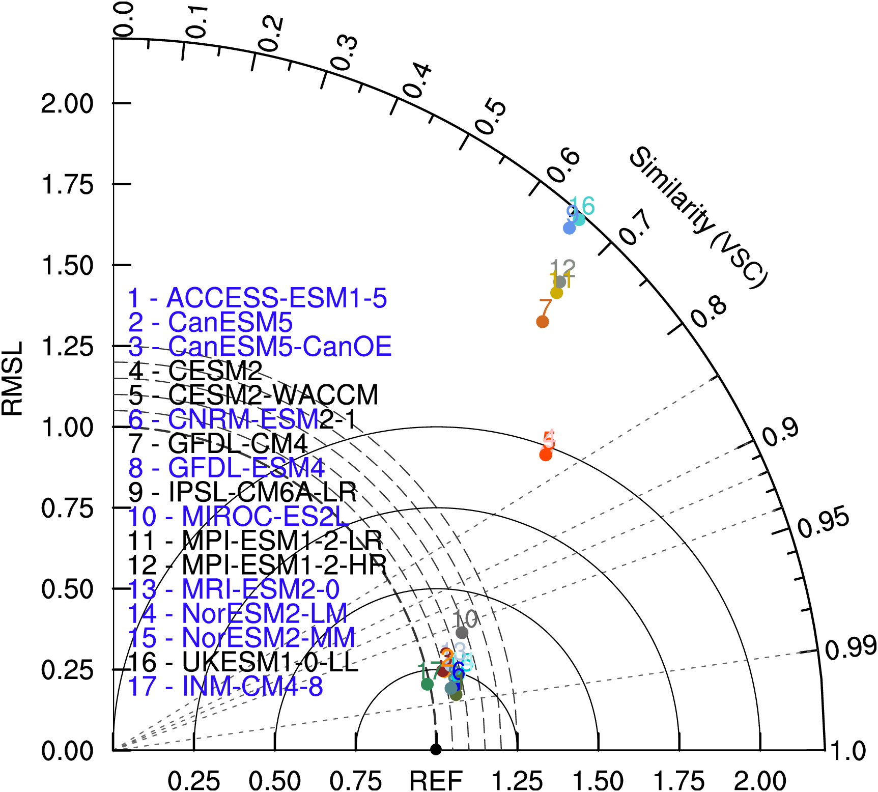 Taylor diagram displaying the similarity and root mean square difference (RMS) for seventeen climate models. Each model is represented by a numbered point, with circles indicating standard deviation. Similarity ranges from zero to one on a curved axis. RMS values are plotted along the radial lines, while reference values are marked on the horizontal axis. Models labeled one to three and six to ten are highlighted in blue.