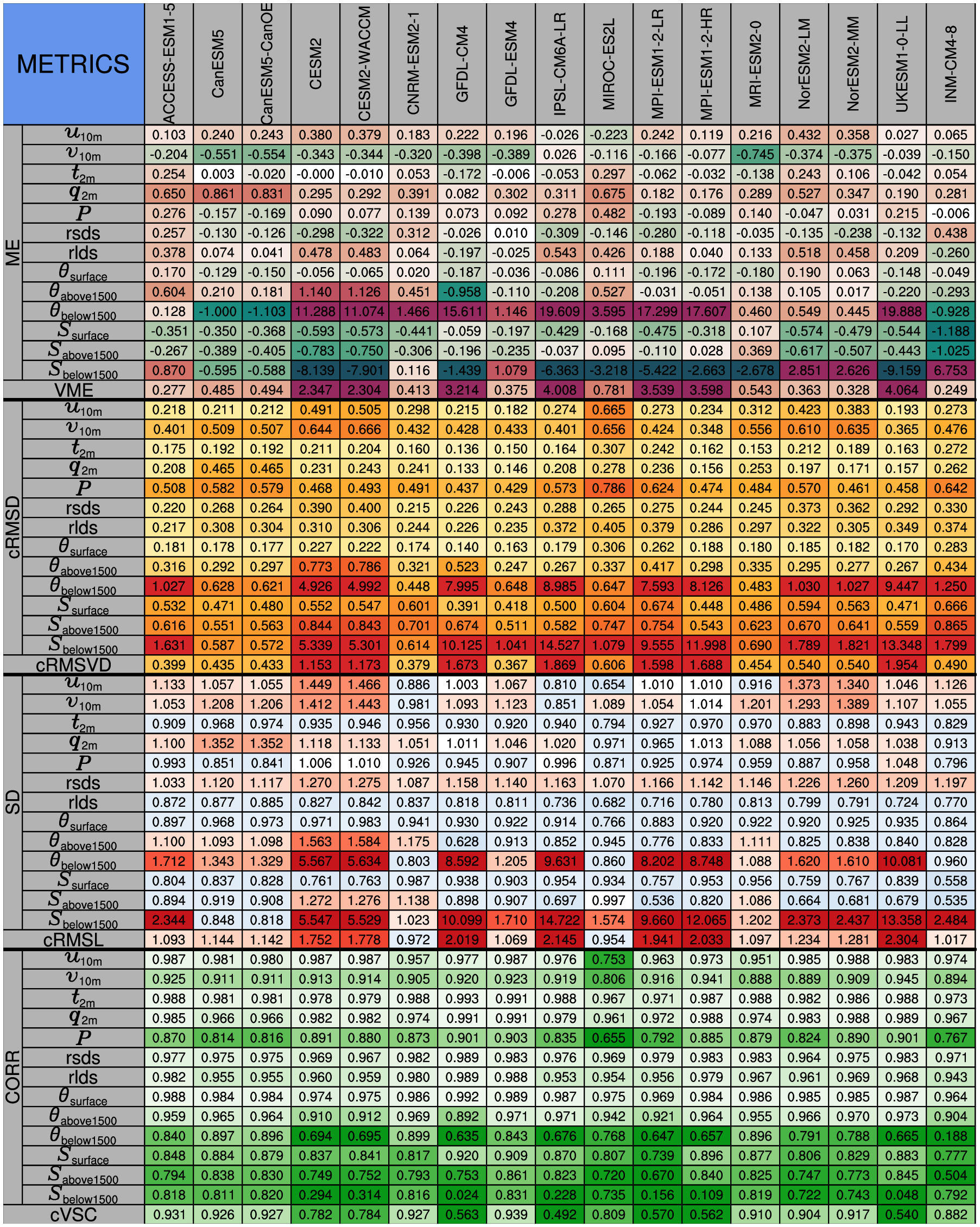 A color-coded table displays various metrics for different models. Rows represent metrics such as ME, VME, GRMSD, cRMSVD, SD, CRMSL, and CORR, with specific parameters like \( u, v, t, q, \theta, S, \) and others under each. Columns list models like ACCESS-ESM1-5, CESM2, MRI-ESM2-0, etc. Values range from negative to positive numbers, with a color scale from red (indicating higher values) to green (indicating lower values).