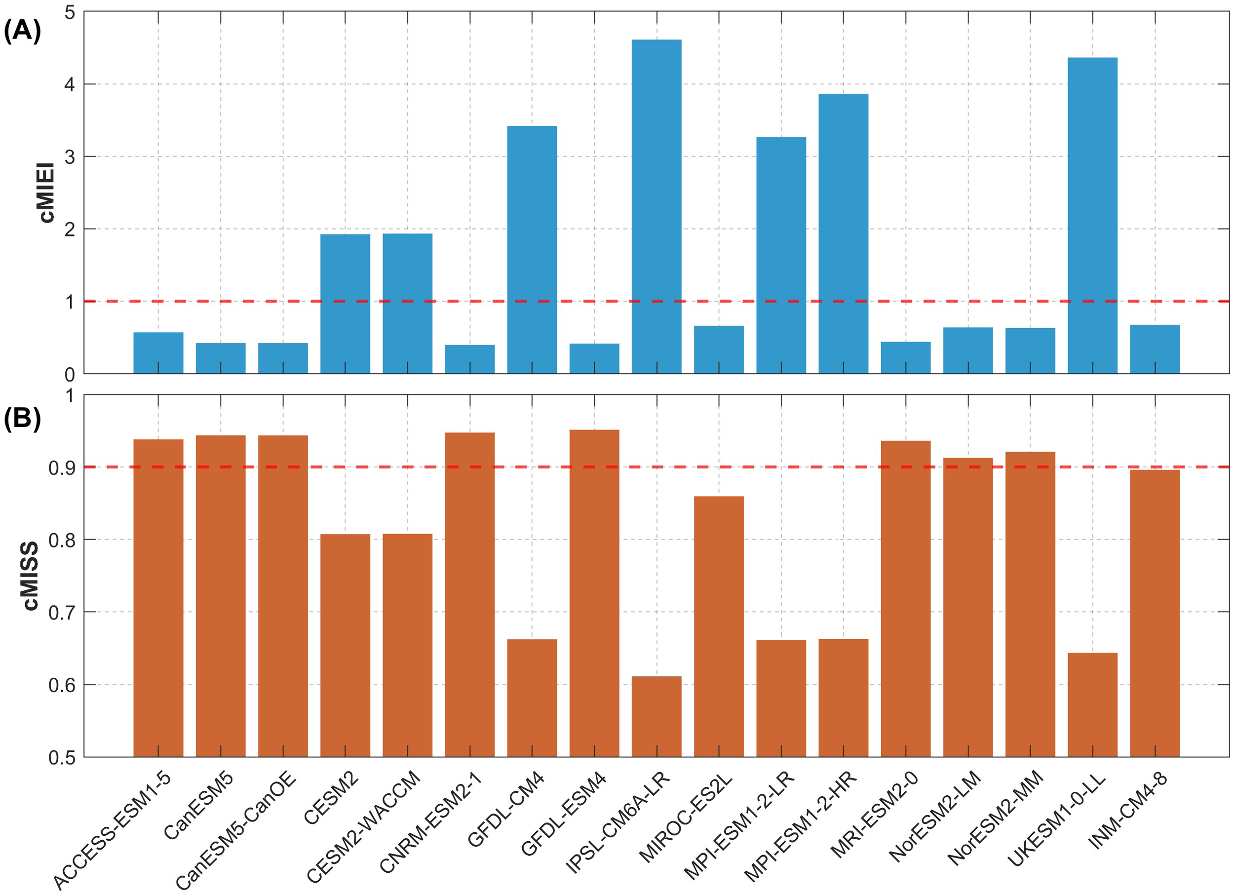 Two bar charts labeled A and B. Chart A shows blue bars representing cMIEI values for different models, mostly below a red dashed line at one, with a few exceeding three. Chart B shows brown bars for cMISS values, with most bars reaching or exceeding a red dashed line at 0.9. Model names are listed below each chart.