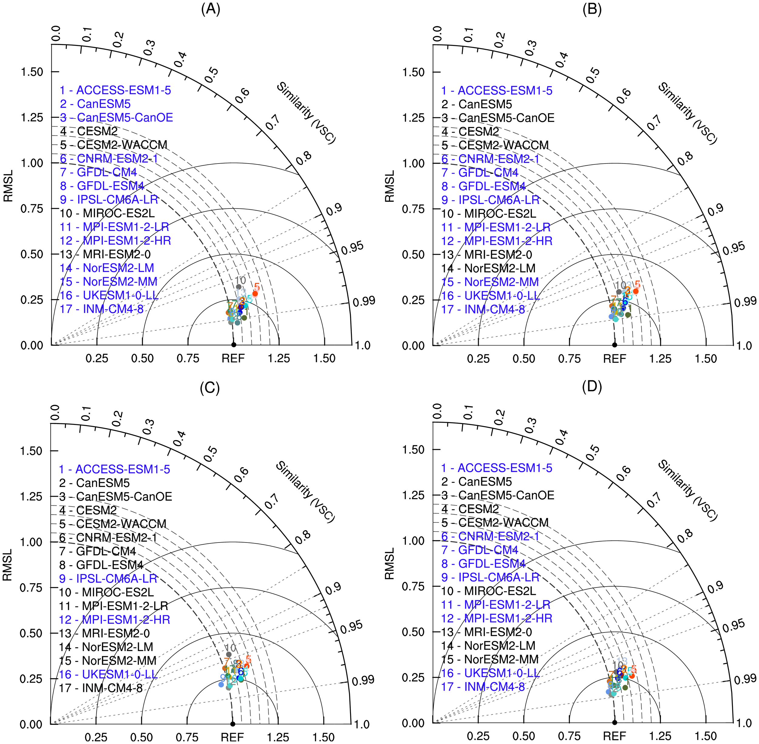 Taylor diagrams (A), (B), (C), and (D) compare different climate models based on RMSD, correlation, and standard deviation. Each chart includes labeled models ranging from ACCESS-ESM1-5 to INM-CM4-8, with models plotted according to their performance metrics. Colored markers represent each model, showing their similarity to a reference climatology. Curved lines indicate standard deviation, while radial lines depict correlation to the reference data.