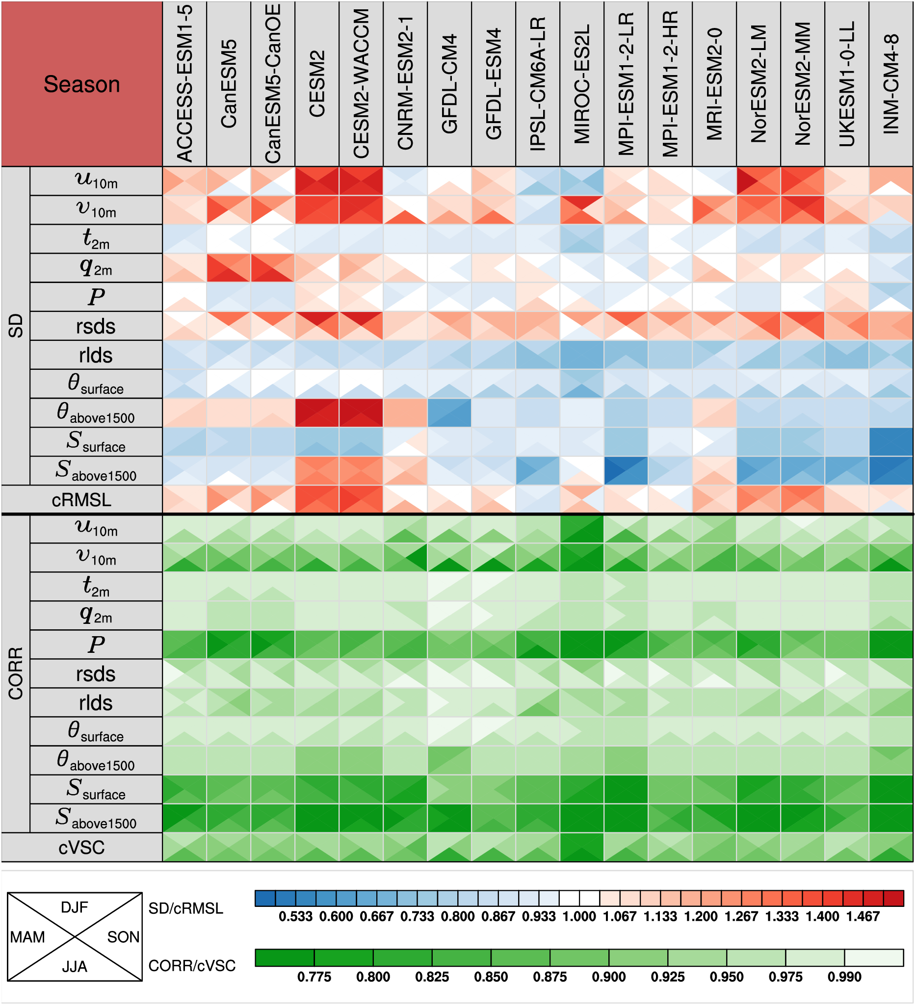 A heatmap displaying data from various climate models across seasons. It shows variables like wind speed, temperature, humidity, and more. Colors range from red to blue for SD/cRMSL values and green shades for CORR/cVSC values. A legend at the bottom specifies color intensities corresponding to data values. Each row represents different climate variables, and columns represent different models.