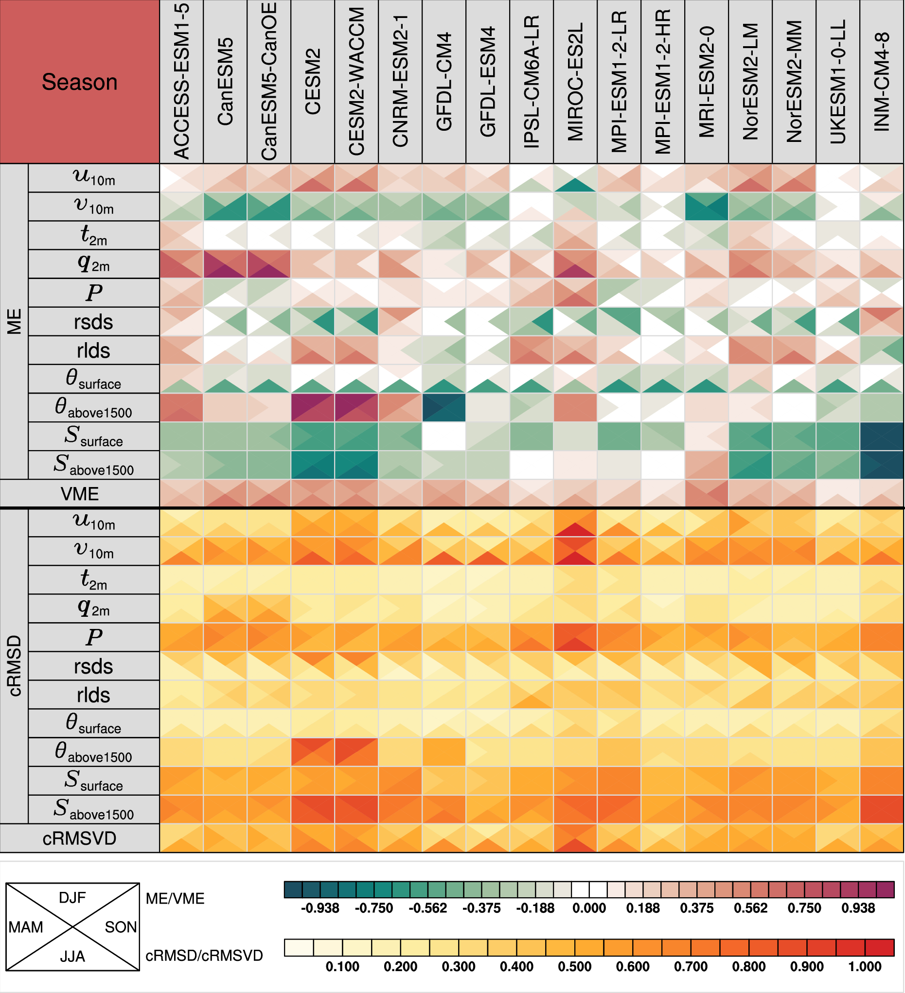 A complex heatmap displaying seasonal variations across different climate models and parameters. The top section labeled “ME” shows a range of colors from blue to red, indicating varying levels. The bottom section, labeled “VME,” features colors from yellow to red. The models are listed at the top, and parameters are on the left. Legends at the bottom explain color scales for values ME/VME and cRMSD/cRMSVD, with ranges from -0.938 to 0.938 and 0.100 to 1.000, respectively.