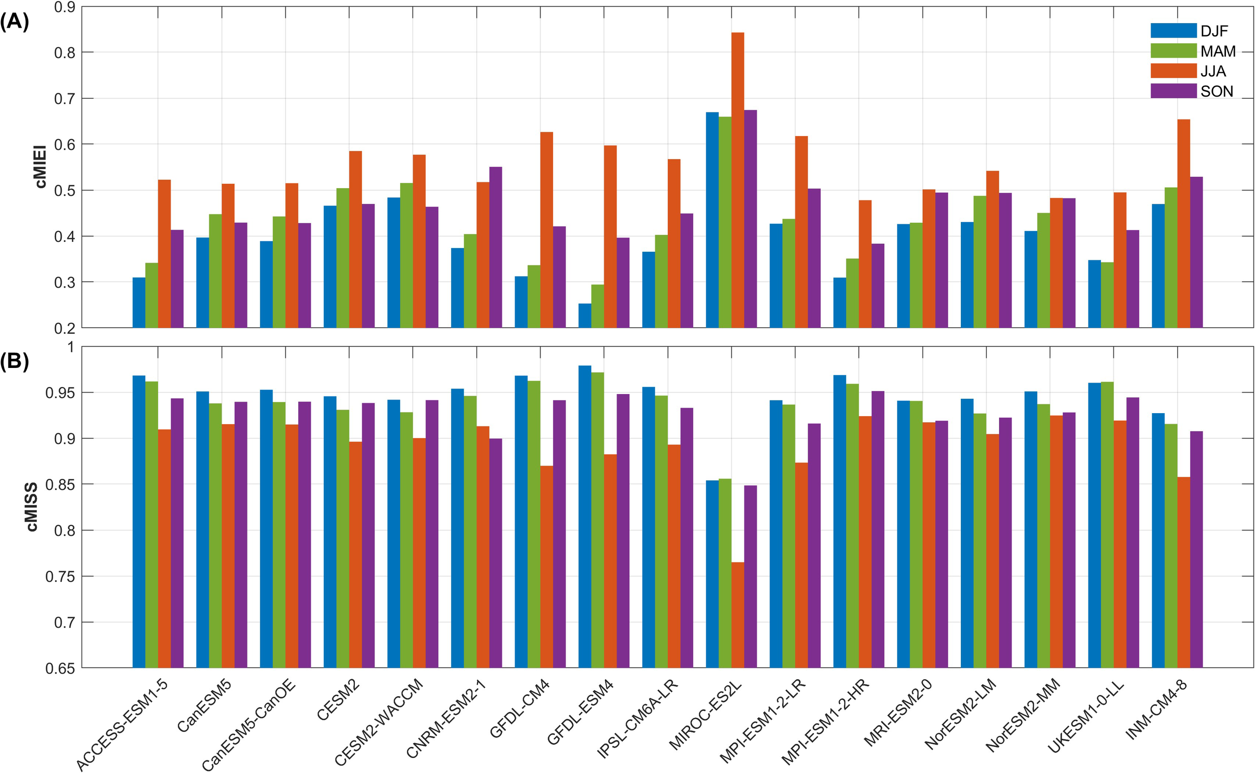 Bar charts comparing seasonal climate model evaluations. Chart A shows cMIEI values, and Chart B shows cMISS values for different models. Seasons are represented using colors: DJF in blue, MAM in green, JJA in orange, and SON in purple. Each chart includes multiple bars per model, highlighting seasonal variations. Models listed include ACCESS-ESM1-5, CanESM5, CESM2, among others.