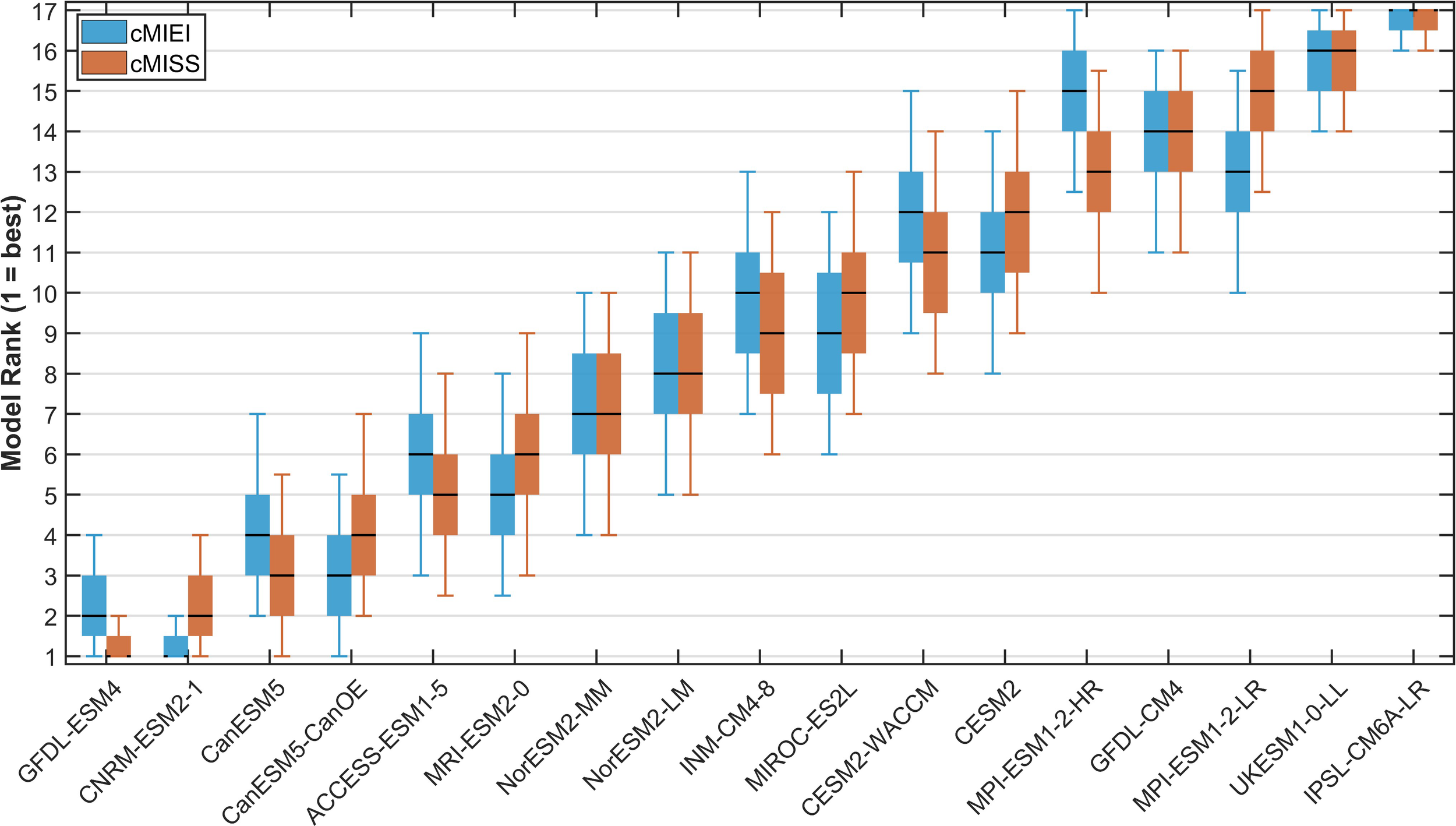 Box plot displaying model rankings for cMIEI and cMISS, with rank one being the best. Each box represents a different climate model, such as GFDL-ESM4 and IPSL-CM6A-LR, showcasing variability in performances as indicated by whiskers. The blue boxes represent cMIEI, while the orange boxes represent cMISS.