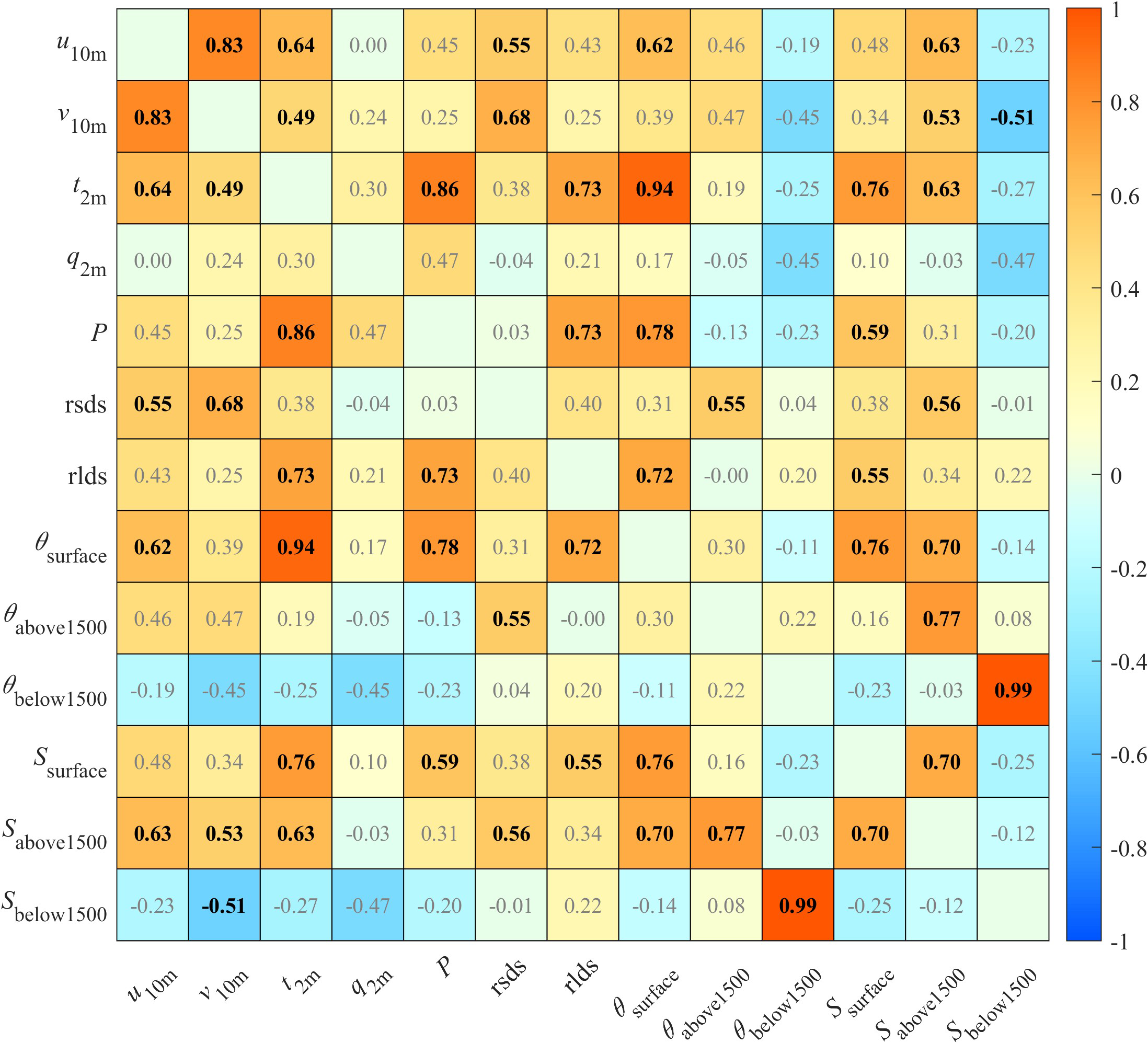 Heatmap displaying correlations between various meteorological variables with labels. The color scale ranges from blue for negative correlations to red for positive ones. Notable correlations include 0.83 between \( u_{10m} \) and \( v_{10m} \), and 0.99 between \( \theta_{below1500} \) and \( S_{below1500} \).