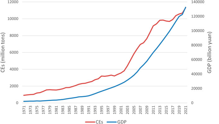 Line graph showing China's GDP and Carbon Emissions (CEs) from 1971 to 2021. The red line represents CEs rising from about 1,000 to over 12,000 million tons. The blue line shows GDP increasing from nearly 0 to around 140 trillion yuan. Both lines steepen significantly after 2000.