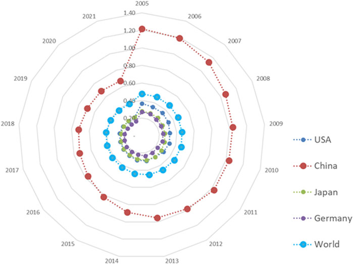 Radar chart depicting patent dominance over time from 2005 to 2021 for the USA, China, Japan, Germany, and the world. China shows significant growth, marked in red, reaching a peak around 2005. Other regions show more stable or moderate increases.