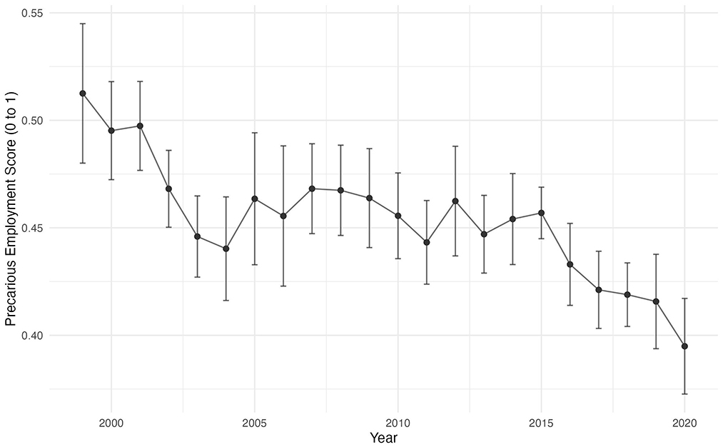 Line graph depicting the Precarious Employment Score from 1999 to 2020, showing a general downward trend from about 0.51 to 0.4. Error bars indicate variability, with noticeable fluctuations between years.