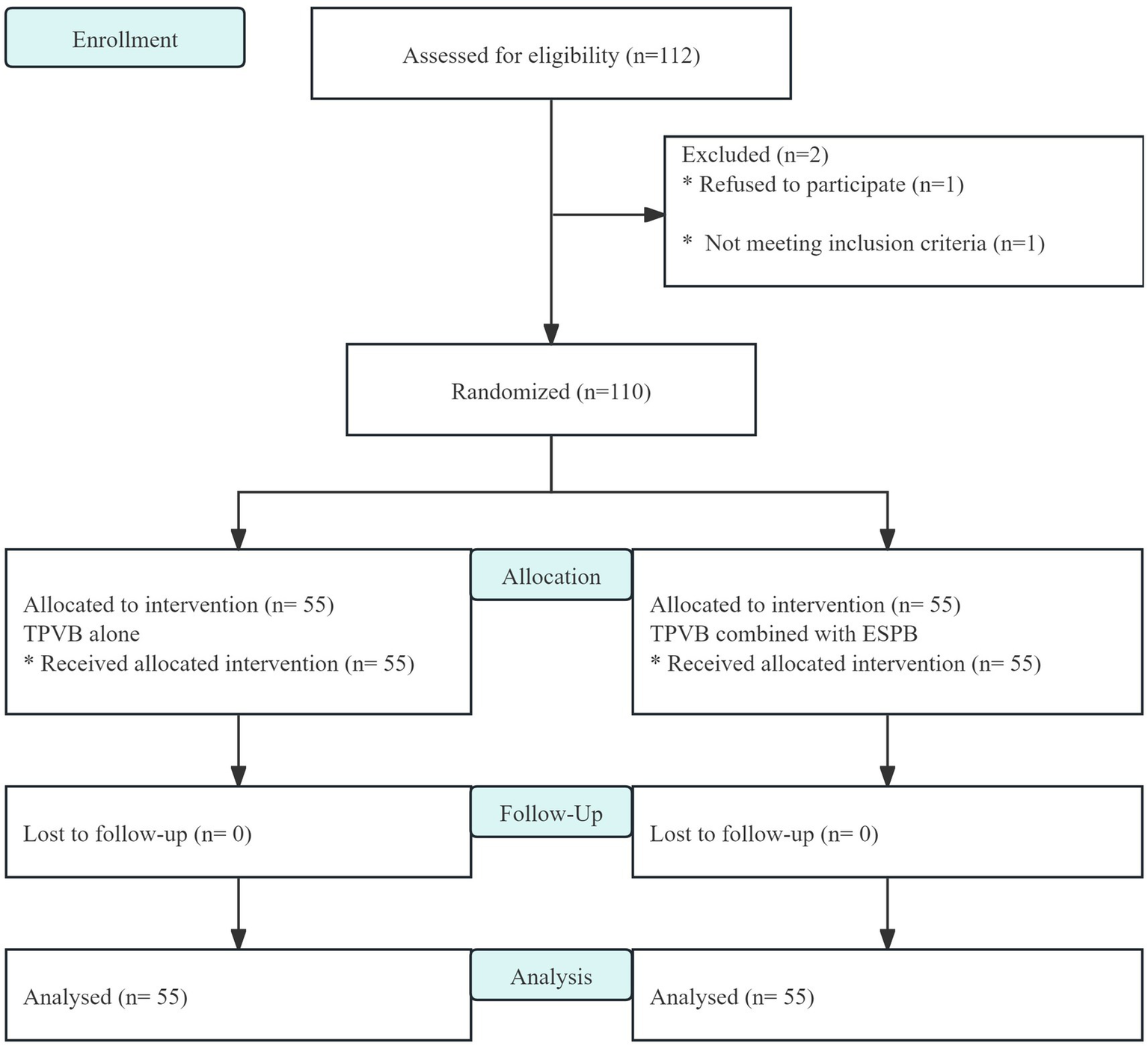 Flowchart depicting a randomized controlled trial. Initially, 112 participants were assessed for eligibility, with 2 excluded. The remaining 110 were randomized into two groups of 55 each. The first group received TPVB alone, and the second group received TPVB combined with ESPB. No participants were lost during follow-up. All 55 participants in each group were analyzed.