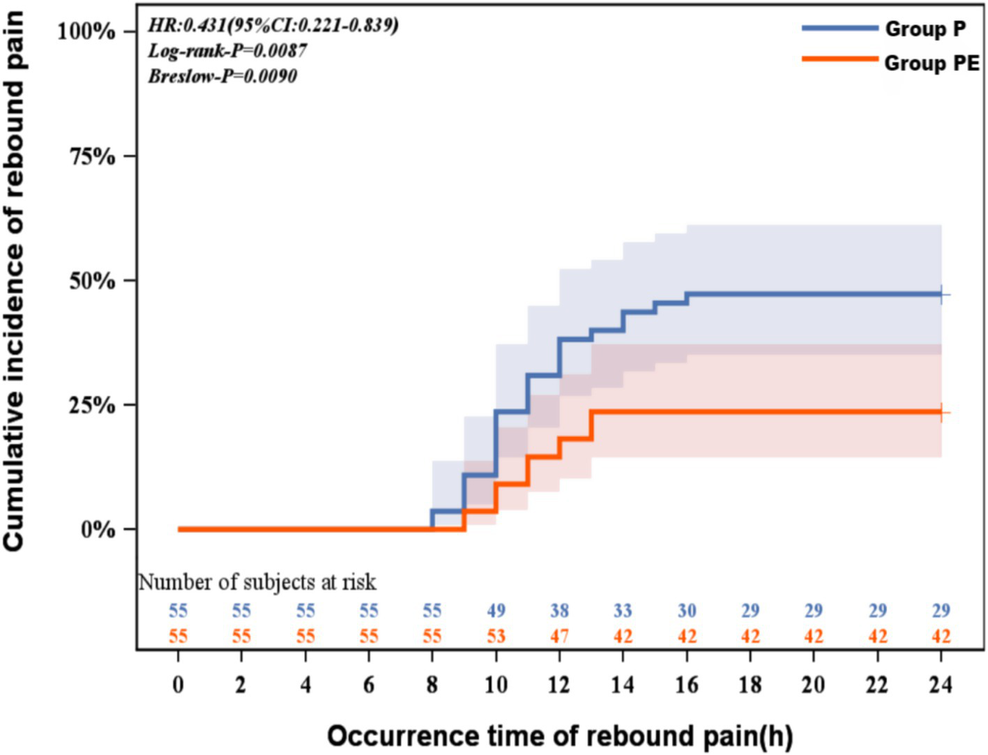 Kaplan-Meier graph showing cumulative incidence of rebound pain over 24 hours. Group P (blue) and Group PE (orange) are compared. Group P shows a higher incidence. Statistical details include HR of 0.431 with 95% CI of 0.221 to 0.839, log-rank p-value of 0.0087, and Breslow p-value of 0.0090. Number of subjects at risk reduces over time for both groups.