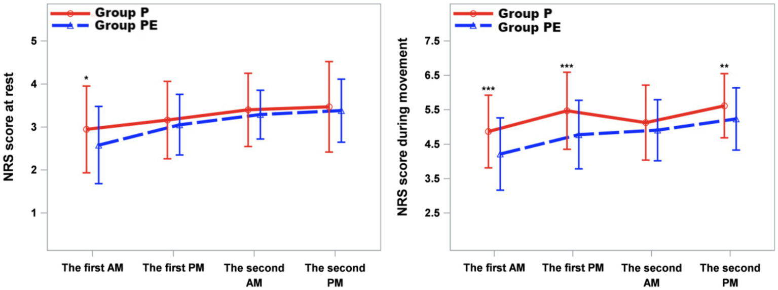Two line graphs compare NRS scores between Group P (red line) and Group PE (blue dashed line). The left graph shows scores at rest, while the right shows scores during movement. Group P generally has higher scores in both graphs. Significant differences are marked with asterisks. Error bars represent variability.