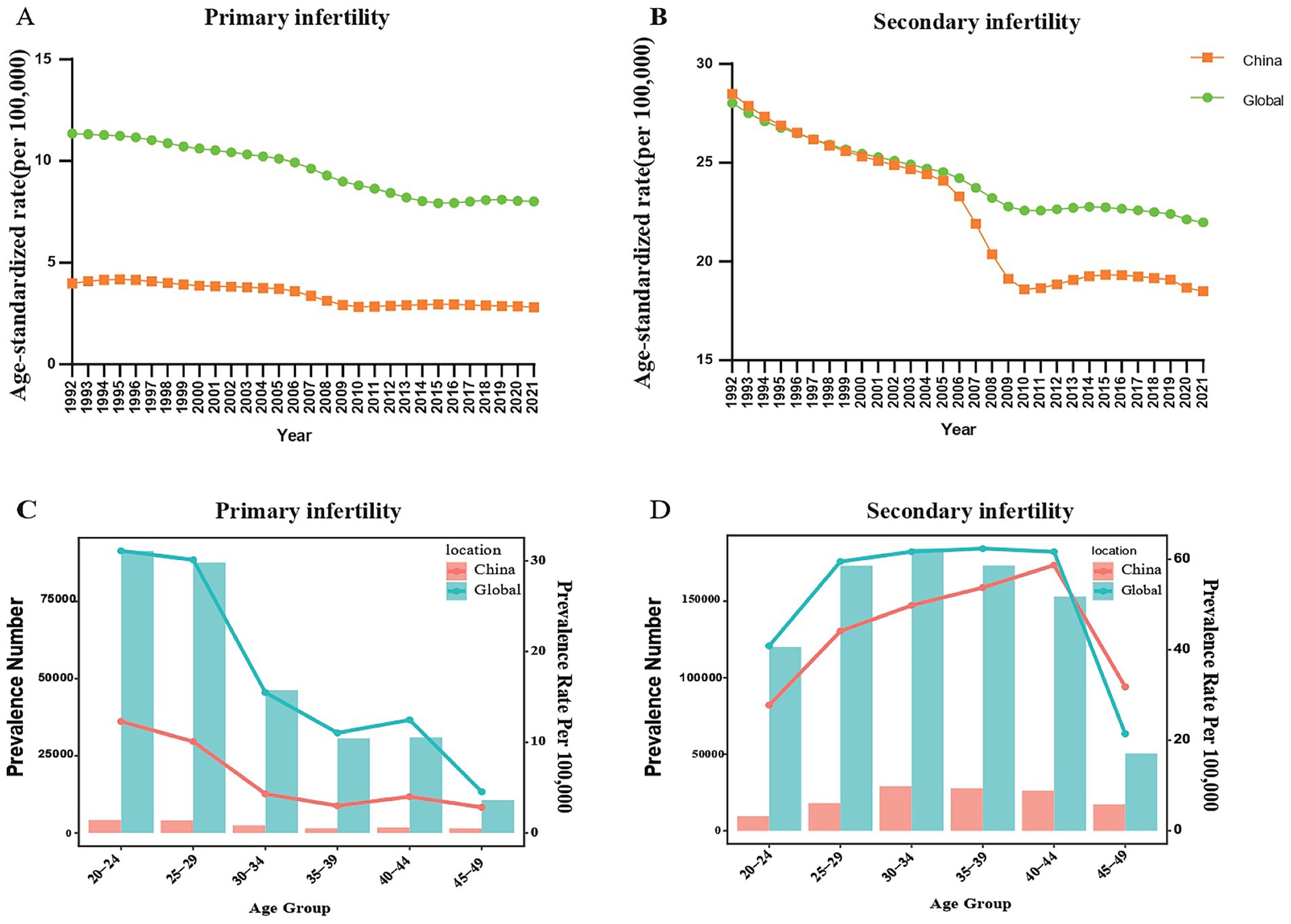 Four-panel figure showing primary and secondary infertility data in China and globally. Panel A displays a line graph for primary infertility rates from 1990 to 2021, with China (orange) showing lower rates than global figures (green). Panel B shows secondary infertility rates over the same period, highlighting a decline in China with global rates remaining higher. Panel C is a bar graph for primary infertility prevalence by age group, with the global prevalence much higher than China's. Panel D illustrates secondary infertility prevalence by age, showing similar trends as Panel C, with higher global figures.