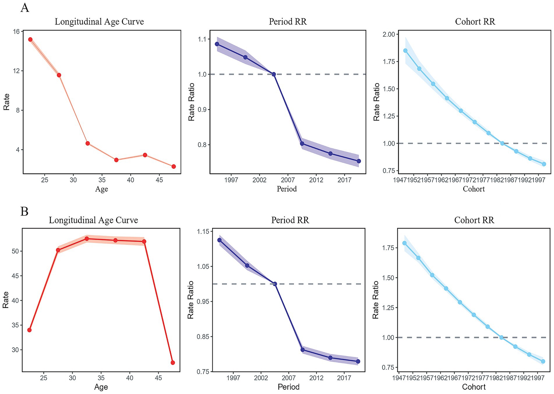 Panel A displays three line graphs. The first graph shows a decline in the rate from 16 to around 2 across ages 25 to 45. The second graph illustrates a decrease in rate ratio from 1.1 to below 0.8 between 1997 and 2017. The third graph indicates a cohort rate ratio dropping from 2 to 1 across birth years from 1947 to 1997. Panel B has three similar graphs. The first graph shows an increase and then a decrease in the rate from 30 to 50, then back to 30, across ages 25 to 45. The second graph shows a rate ratio decreasing from 1.15 to 0.75 between 1997 and 2017. The third graph shows a cohort rate ratio declining from 1.8 to 0.75 across birth years from 1947 to 1997.
