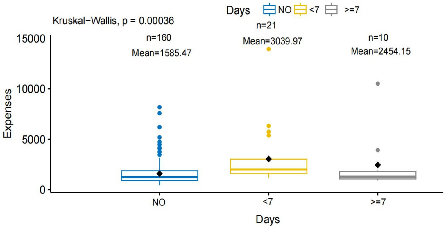 Box plot comparing expenses across different groups based on days: "NO", "<7", and ">=7". The "NO" group has 160 entries with a mean of 1585.47, the "<7" group has 21 entries and a mean of 3039.97, and the ">=7" group has 10 entries with a mean of 2454.15. The Kruskal-Wallis test p-value is 0.00036, indicating significant differences.