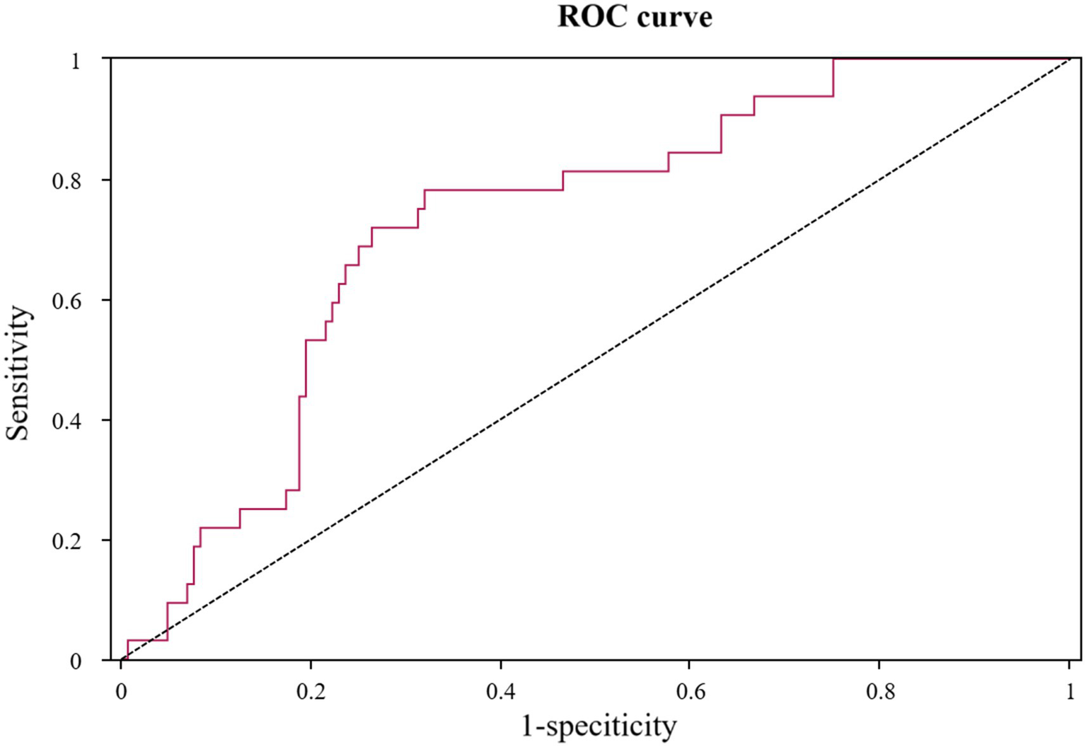 Receiver Operating Characteristic (ROC) curve displaying sensitivity versus one minus specificity. A solid line represents the performance of the model, while a diagonal dashed line indicates random chance. The curve demonstrates the model's ability to differentiate between classes.
