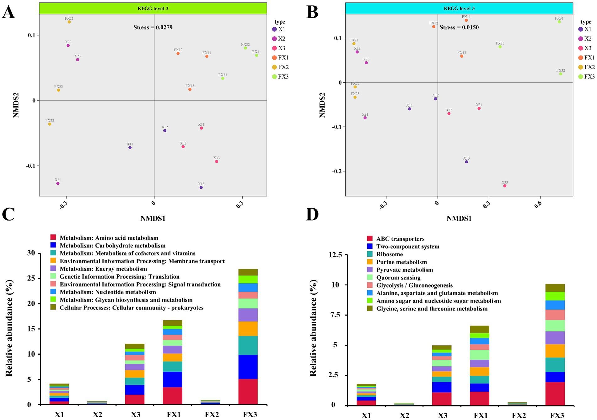 Four-panel image displaying KEGG pathway analysis. Panels A and B show non-metric multidimensional scaling (NMDS) plots for KEGG levels 2 and 3, respectively, with samples X1, X2, X3, FX1, FX2, and FX3 differentiated by color. Panels C and D are bar graphs indicating the relative abundance percentage of various metabolic and processing pathways for these samples. Key pathways include amino acid metabolism, carbohydrate metabolism, and energy metabolism in Panel C, and ABC transporters, ribosome, and quorum sensing in Panel D.