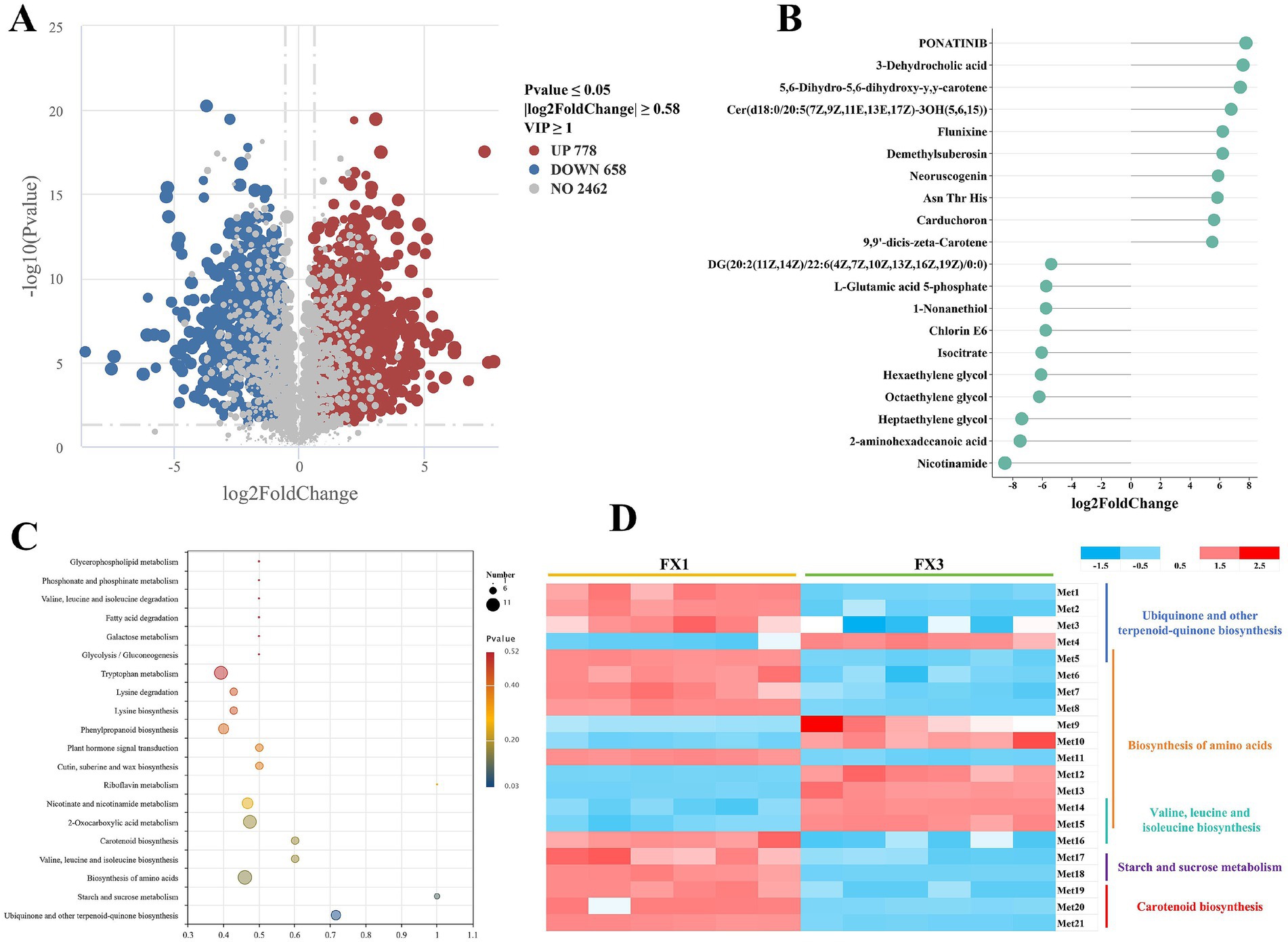 The image contains four panels of data visualizations: Panel A is a volcano plot showing differential expression with red and blue dots representing significant changes, and gray dots indicating no change. Panel B is a dot plot listing compounds with their log2 fold changes. Panel C is a bubble plot illustrating metabolic pathways with bubble size and color indicating the number of observations and p-values. Panel D is a heatmap showing expression levels across two conditions, FX1 and FX3, with a color gradient from blue to red.