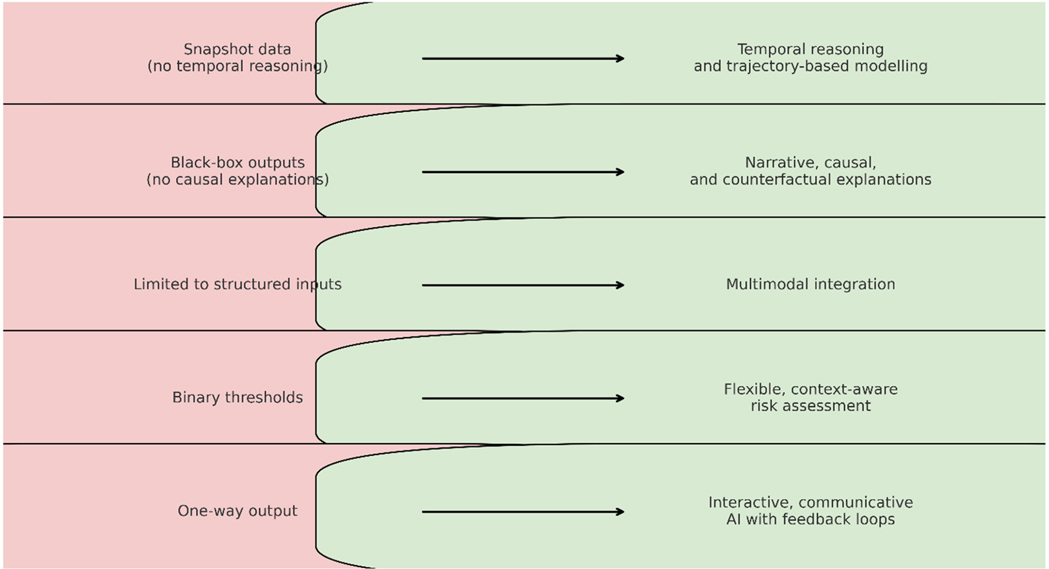 Comparison chart with two columns: left column in pink lists limitations such as \