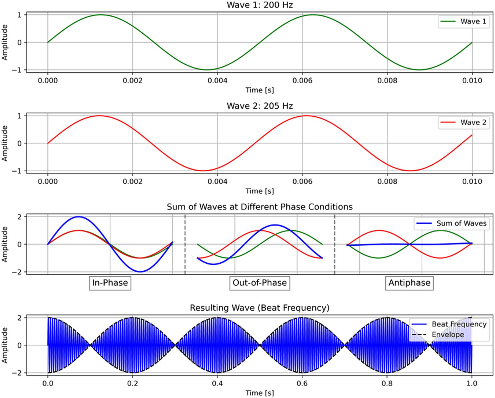 Waveforms are depicted in four panels: Panel one shows a green sine wave at 200 Hz; panel two displays a red sine wave at 205 Hz. The third panel illustrates the sum of these waves under various phase conditions (in-phase, out-of-phase, and antiphase) with blue curves. The final panel presents the resulting wave, showing beat frequency in blue with a black envelope, highlighting the 5-Hz wave that results from interference between the sine waves shown in the first two panels.