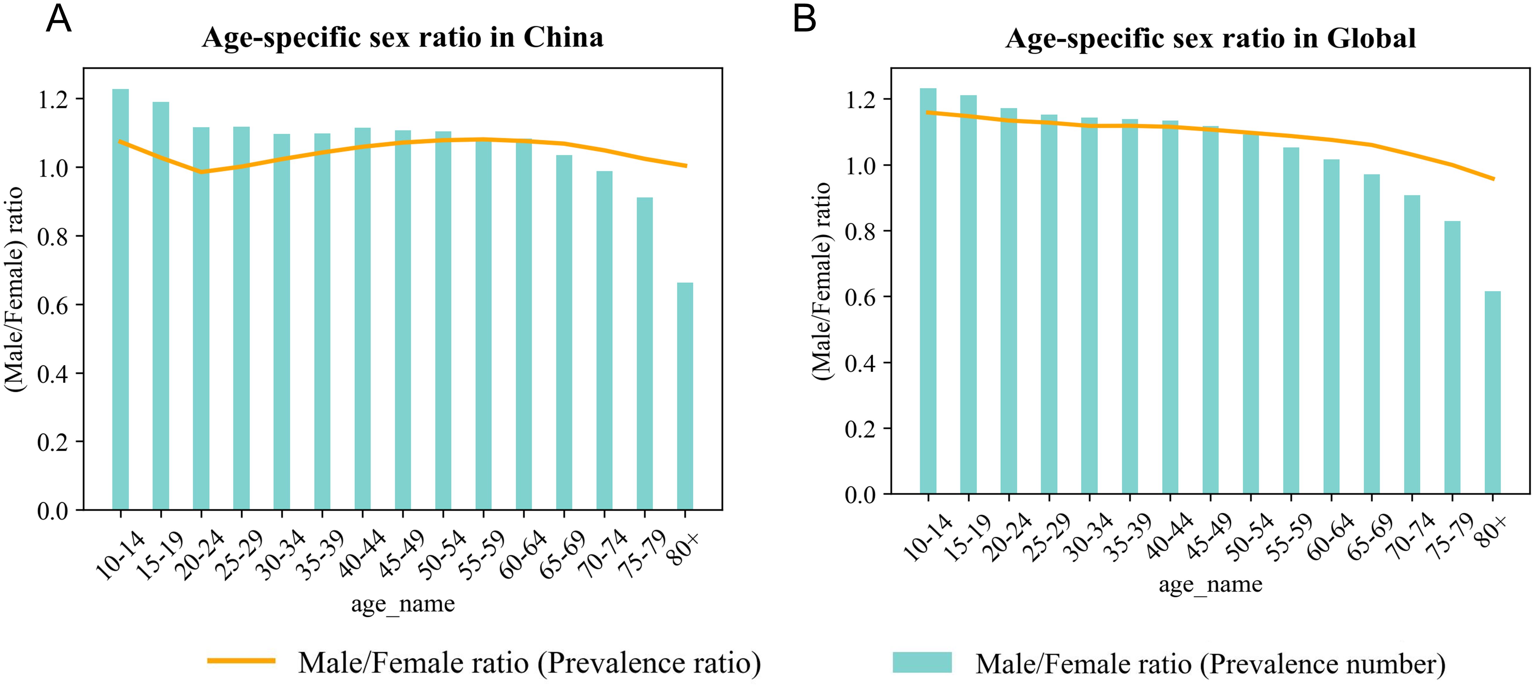 Two bar charts compare the male-to-female ratios across different age groups in China and globally. Chart A (China) shows that the male-to-female number ratio is slightly above 1 for most ages, peaking above 1.1 in younger groups and decreasing in older groups. Chart B (Global) shows similar trends with smaller variation, remaining around 1. Green bars represent the male-to-female number ratio, while the orange line represents the male-to-female rate ratio, illustrating sex differences in disease burden across age groups.