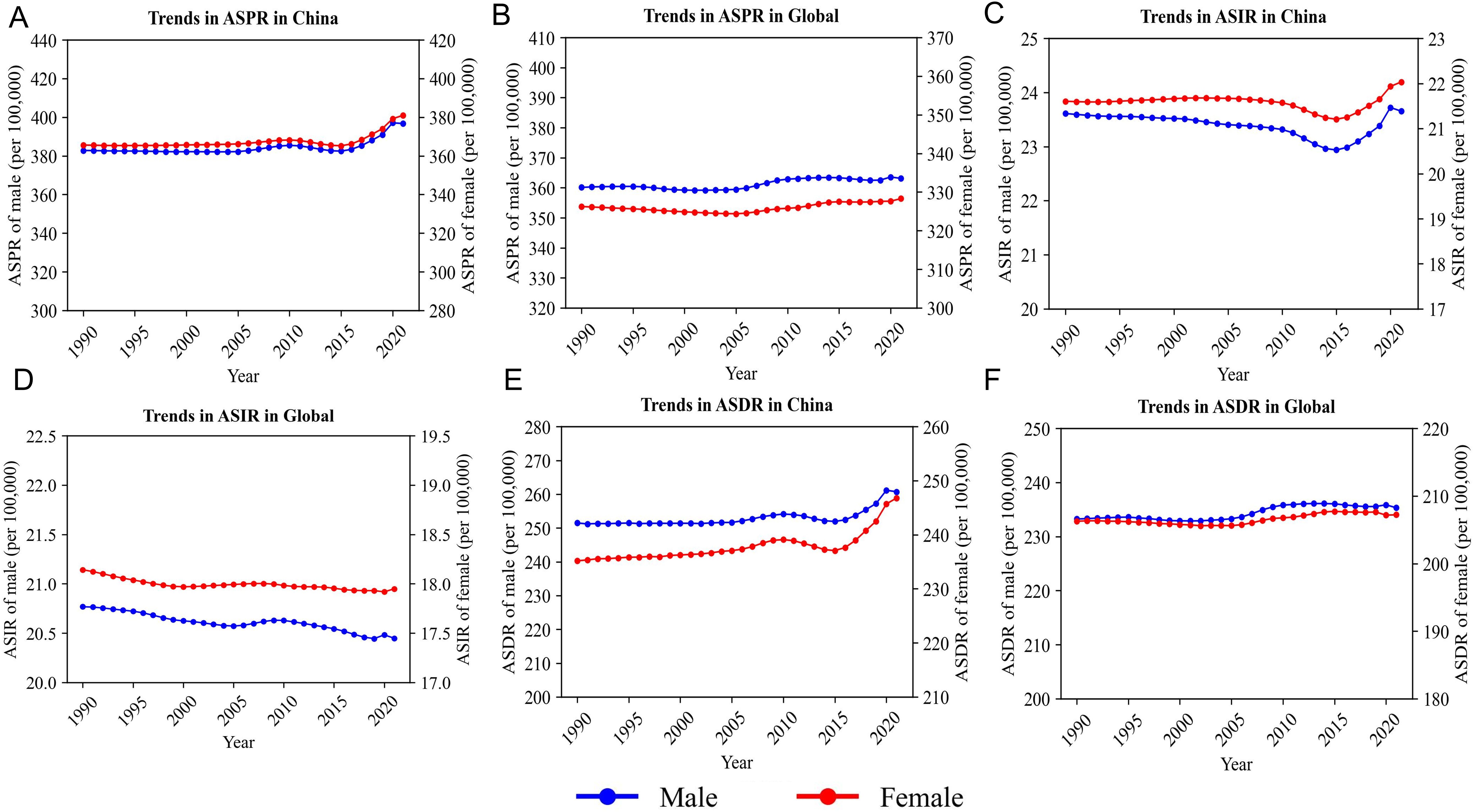Six graphs show trends in age-standardized rates per 100,000 people from 1990 to 2021. A) Age-standardized prevalence rate (ASPR) in China shows a slight increase for both sexes. B) ASPR globally remains relatively stable. C) Age-standardized incidence rate (ASIR) in China slightly fluctuates, with a decrease followed by an increase. D) ASIR globally shows a gradual decline. E) Age-standardized death rate (ASDR) in China increases, especially after 2010. F) ASDR globally remains steady. Blue lines represent males, red lines represent females.