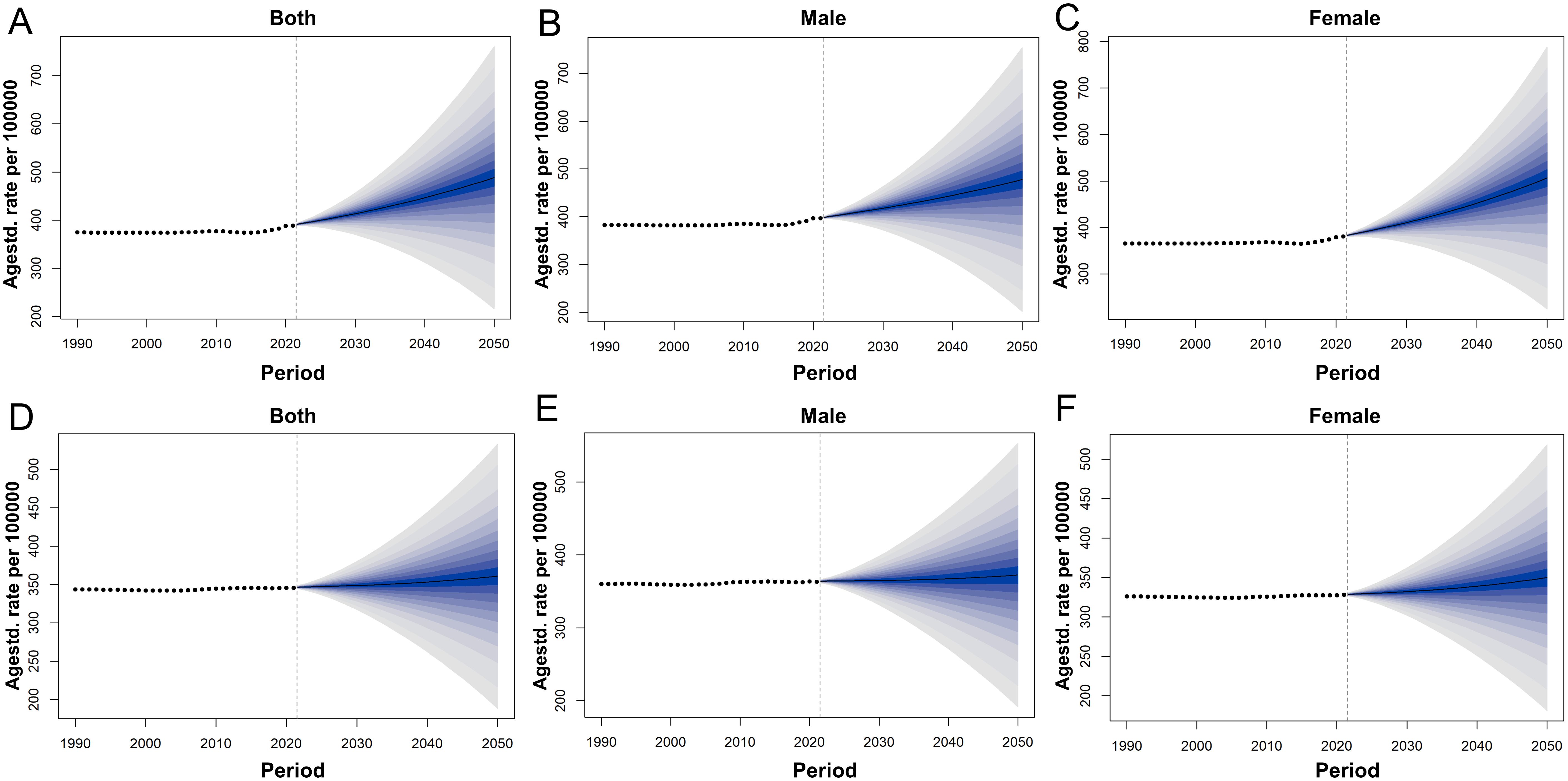 Six line graphs show actual and projected ASPR of SCZ per 100,000 from 1990 to 2050 for China and globally. Graphs A–F display ASPR for China overall (A), Chinese males (B) and females (C), and globally overall (D), males (E), and females (F). In China, ASPR shows slight increases, with female rates higher than male. Globally, ASPR remains relatively stable. Solid lines indicate observed data, and shaded areas show uncertainty in future projections.