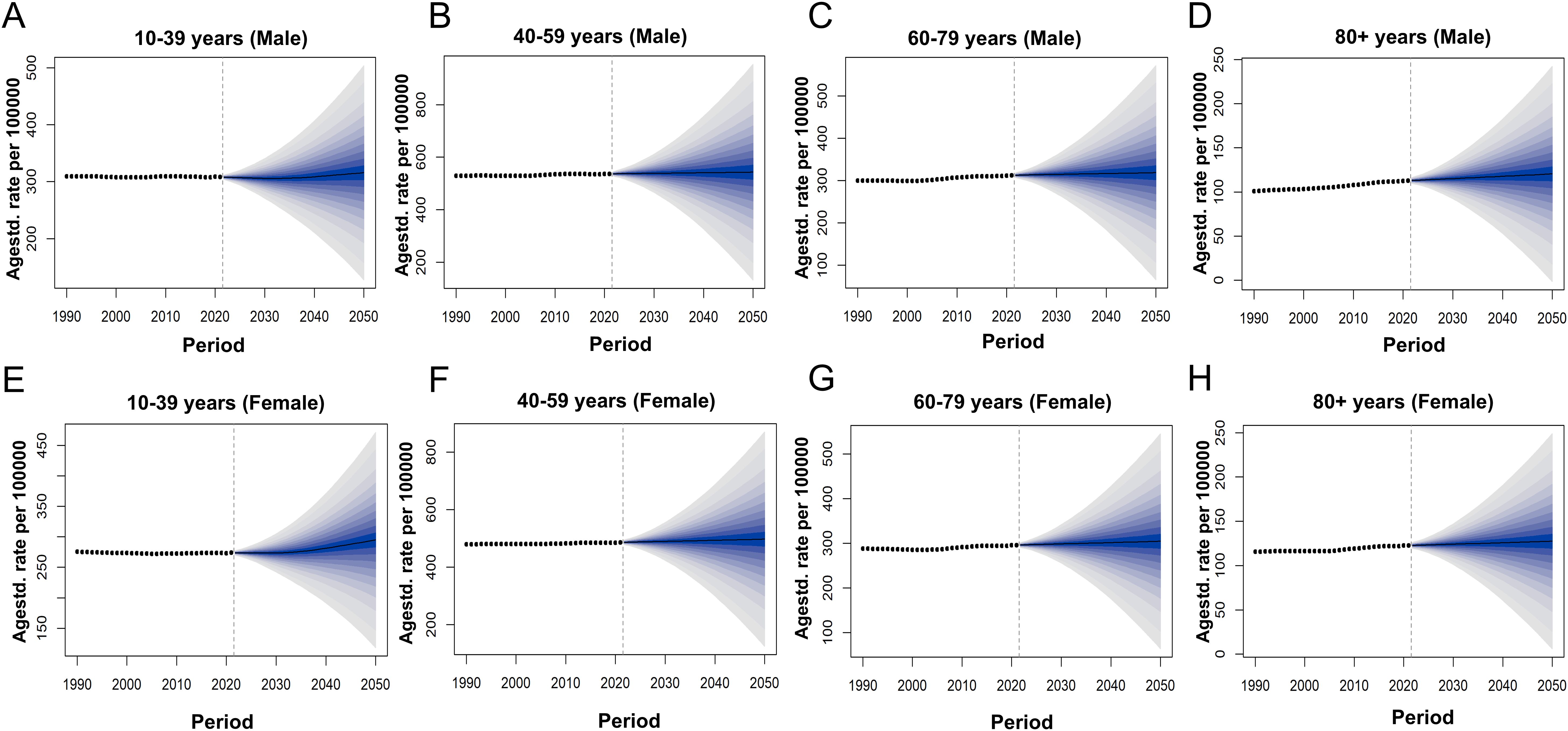 Eight line graphs show actual and projected ASDR of SCZ per 100,000 from 1990 to 2050 for different age and gender groups globally. Each panel corresponds to a specific age group: A (10–39 years, Male), B (40–59 years, Male), C (60–79 years, Male), D (80+ years, Male), E (10–39 years, Female), F (40–59 years, Female), G (60–79 years, Female), and H (80+ years, Female). Solid lines show observed and predicted trends, and shaded areas indicate future uncertainty.