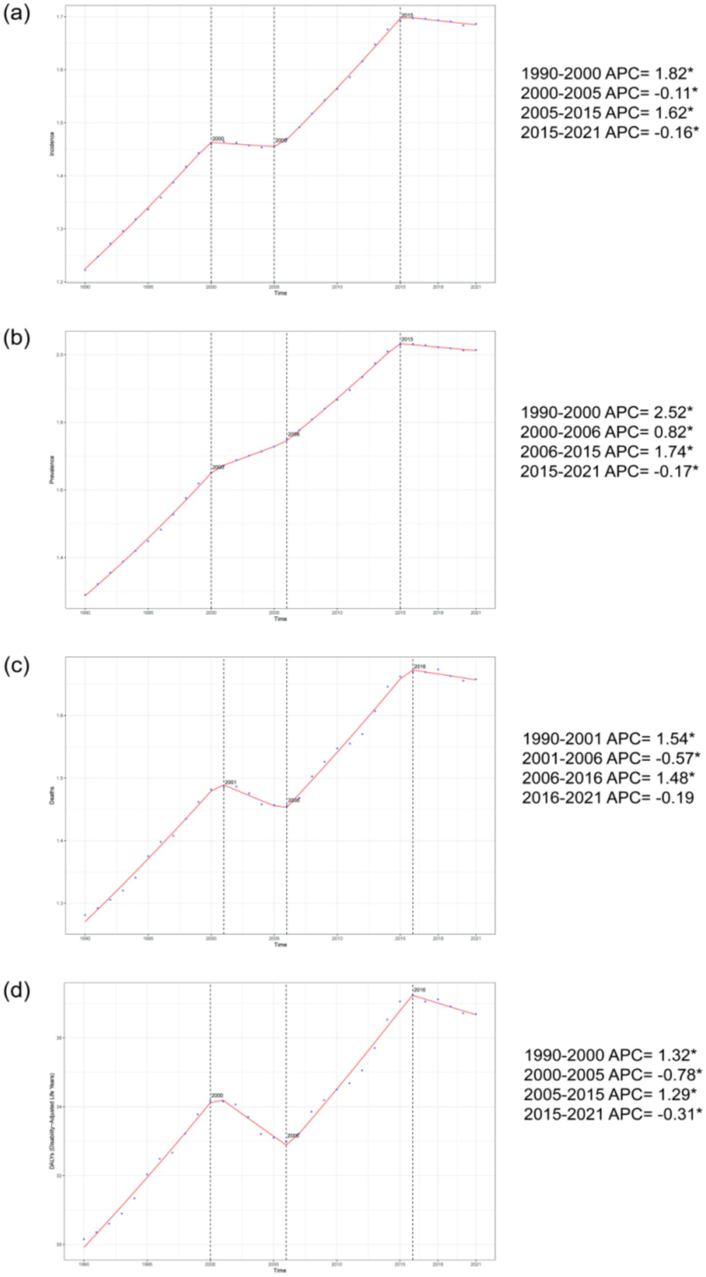 Four line graphs labeled (a) to (d) show trends from 1990 to 2021 with respective annual percentage changes (APC). Graph (a) represents incidence with APC changes: 1990-2000: 1.82, 2000-2005: −0.11, 2005-2015: 1.62, 2015-2021: −0.16. Graph (b) for prevalence shows changes: 1990-2000: 2.52, 2000-2006: 0.82, 2006-2015: 1.74, 2015-2021: −0.17. Graph (c) for deaths displays: 1990-2001: 1.54, 2001-2006: −0.57, 2006-2016: 1.48, 2016-2021: −0.19. Graph (d) for deaths per 100,000 shows: 1990-2000: 1.32, 2000-2005: −0.78, 2005-2015: 1.29, 2015-2021: −0.31.
