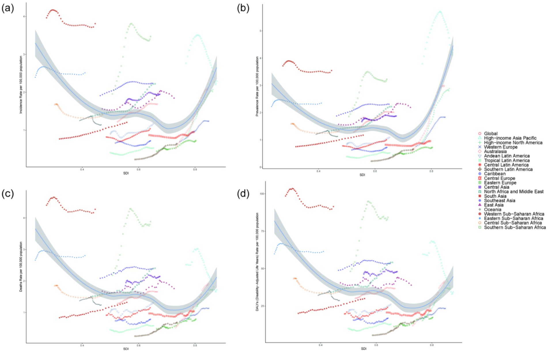 Four graphs labeled (a) to (d) plot health-related rates per 100,000 population against the Socio-Demographic Index (SDI). Each graph depicts regional data with varying lines and colors. (a) shows incidence rates, (b) prevalence rates, (c) death rates, and (d) DALYs. A legend indicates regional data distinctions. A shaded area highlights data trends.