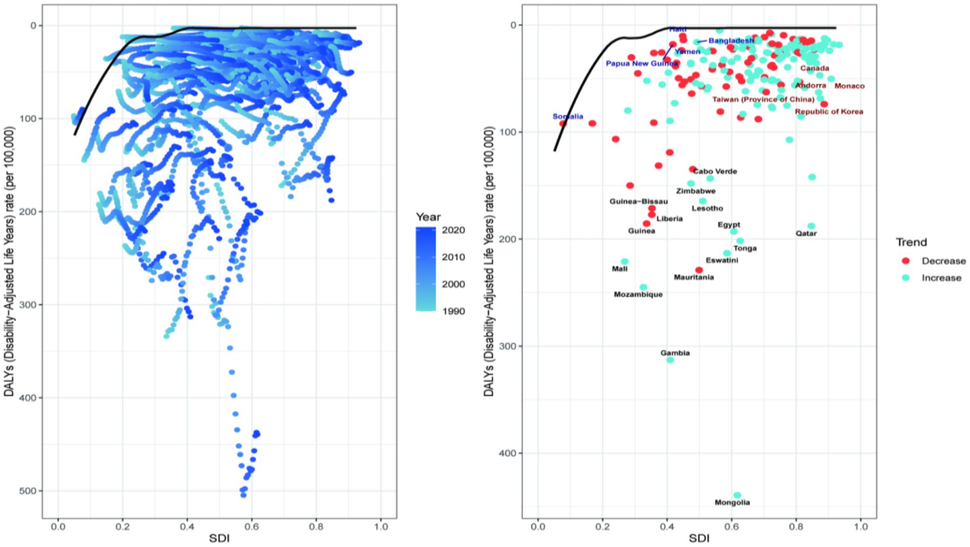 Two scatter plots depict Disability-Adjusted Life Years (DALYs) rate per 100,000 versus SDI. The left plot shows data trends from 1990 to 2020, with a color gradient from light to dark blue. The right plot displays countries with markers indicating trends, red for decrease and green for increase, featuring a variety of countries labeled accordingly.