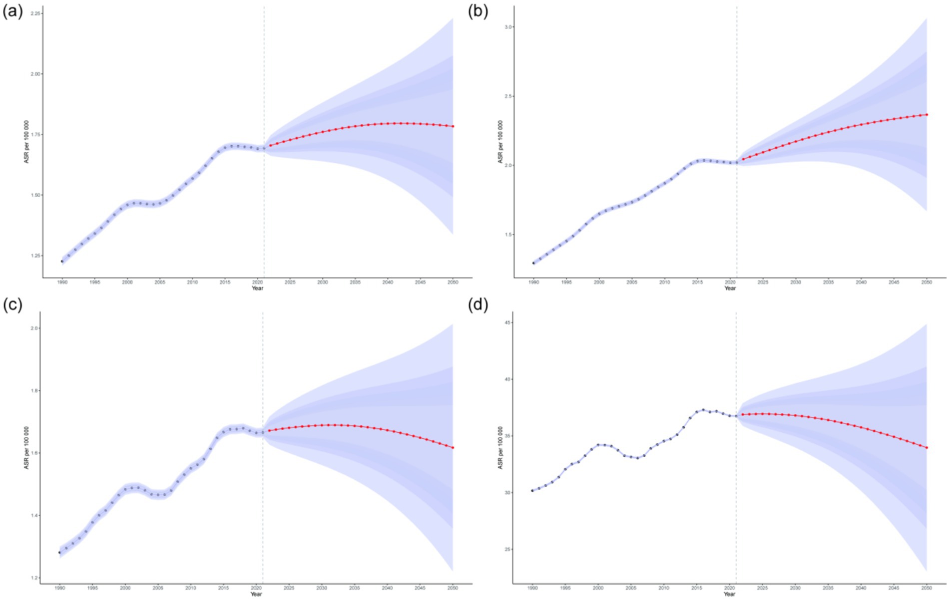 Four line graphs (a-d) depict ASR per 100,000 over time from 1980 to 2050 with historical data in blue and future projections in red. Graphs (a) and (c) show a slight increase, then stabilize. Graph (b) shows consistent growth, while (d) depicts a gradual decline. Shaded areas indicate confidence intervals.