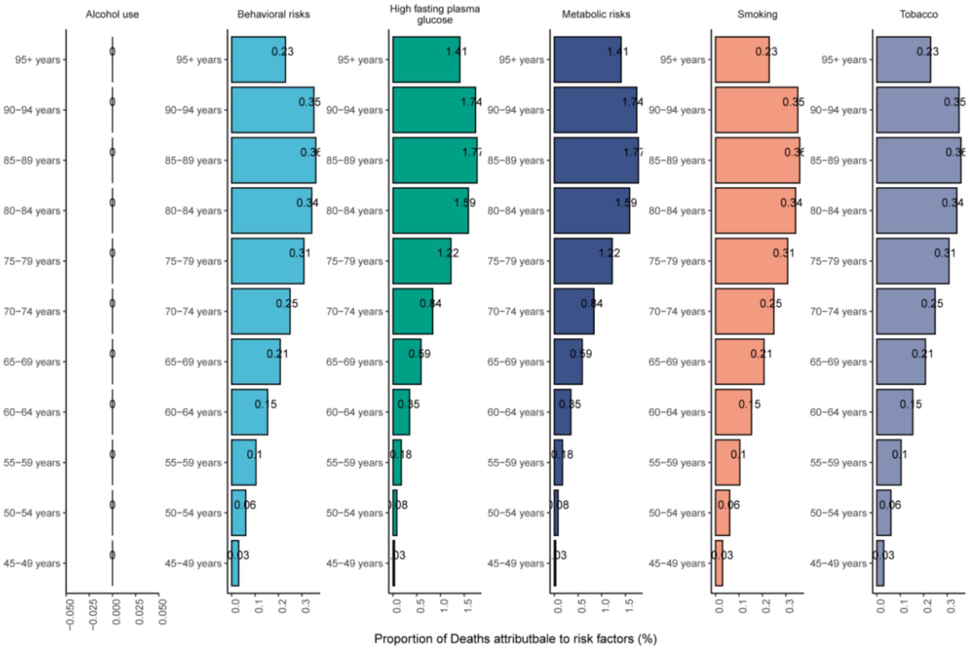 Bar charts show the proportion of deaths attributable to different risk factors across various age groups. Categories include alcohol use, behavioral risks, high fasting plasma glucose, metabolic risks, smoking, and tobacco. The age groups range from 45–49 years to 95+ years. High fasting plasma glucose and metabolic risks show higher proportions in older age brackets compared to other factors.