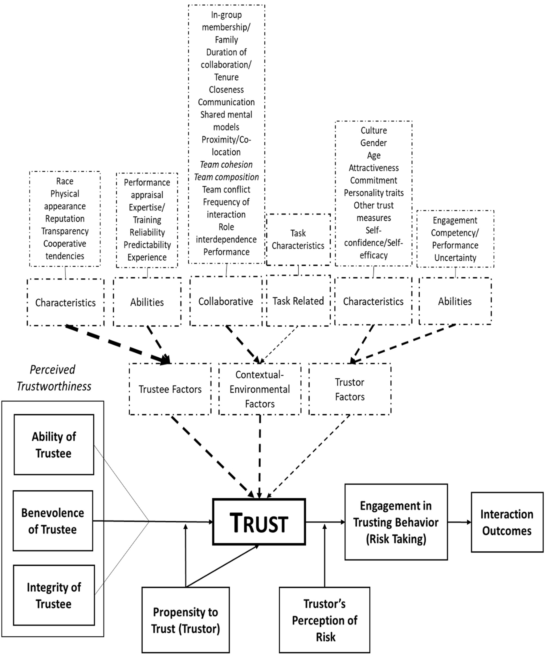 Model illustrating factors influencing human trust. It demonstrates that a willingness to engage in trusting behavior is predicated upon a variety of trustee, trustor, and contextual factors as well as by the perceived trustworthiness of the trustee, and the trustor's propensity to trust. Finally, perception of risk influences the trustor's willingness to engage in a trusting behavior. All of this results in the trust interaction outcome.