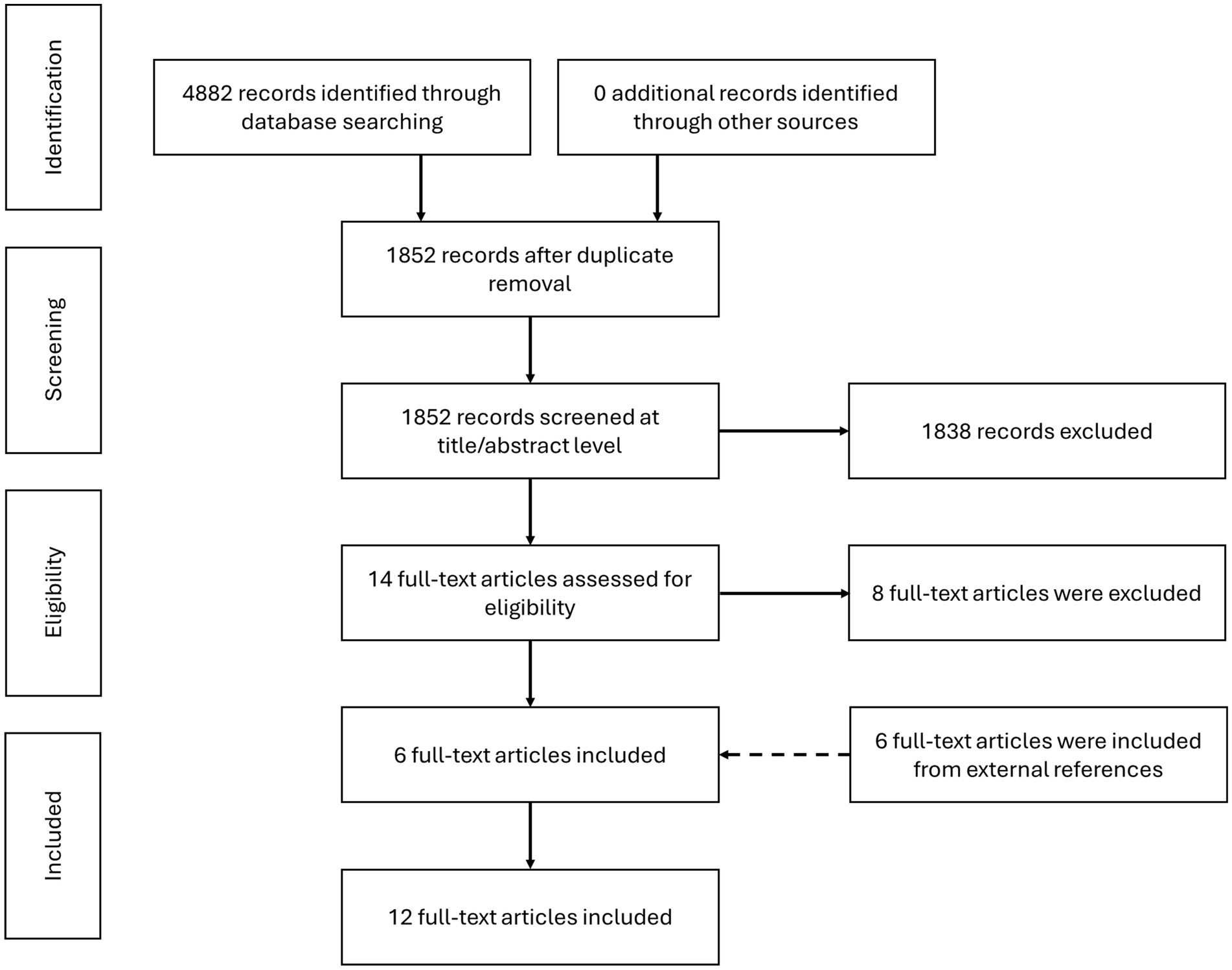 Flowchart detailing a systematic review process. From 4882 records identified, 1852 remain after duplicates are removed. At screening, 1838 records are excluded. Fourteen full-text articles are assessed for eligibility, with eight excluded. Six articles are included, plus six more from external references, totaling twelve included articles. Sections are labeled: Identification, Screening, Eligibility, and Included.