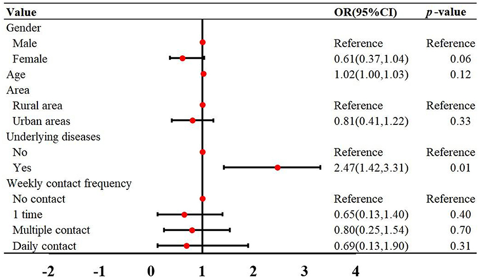 Forest plot displaying odds ratios (OR) with 95% confidence intervals (CI) for various factors. Male has OR 0.61 (95%CI 0.37-1.04), age has OR 1.02 (95%CI 1.00-1.03), urban areas has OR 0.81 (95%CI 0.41-1.22), underlying diseases has OR 2.47 (95%CI 1.42-3.31), and different contact frequencies range from 0.65 to 0.80. Significant p-value 0.01 for underlying diseases; others are not significant.