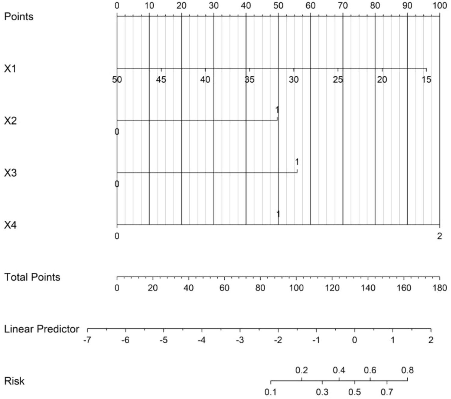 Nomogram chart visualizing the relationship between different variables and risk prediction. Four variables, X1 to X4, align on vertical scales, with corresponding points on a top horizontal axis. Beneath, scales for total points, linear predictor, and risk probability from zero point one to zero point eight.