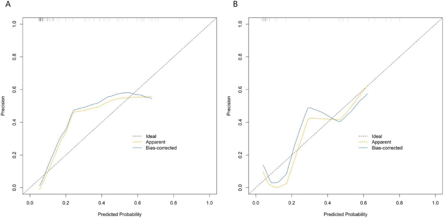 Two calibration plots labeled A and B compare predicted probability to precision. Both plots show lines for ideal, apparent, and bias-corrected predictions. Plot A depicts a gradual increase in precision aligning closely with the ideal line, while Plot B shows more variability with larger deviations from the ideal line. Tick marks at the top denote data points.
