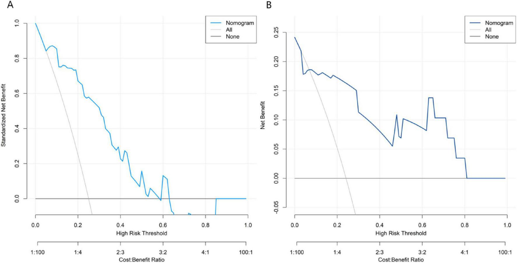 Two line graphs compare the net benefit versus high-risk threshold and cost-benefit ratio. Graph A shows standardized net benefit, where the blue line represents the nomogram. Graph B displays unstandardized net benefit with similar indicators. Both graphs feature horizontal lines labeled “None” and a legend indicating different strategies: “Nomogram,” “All,” and “None.”