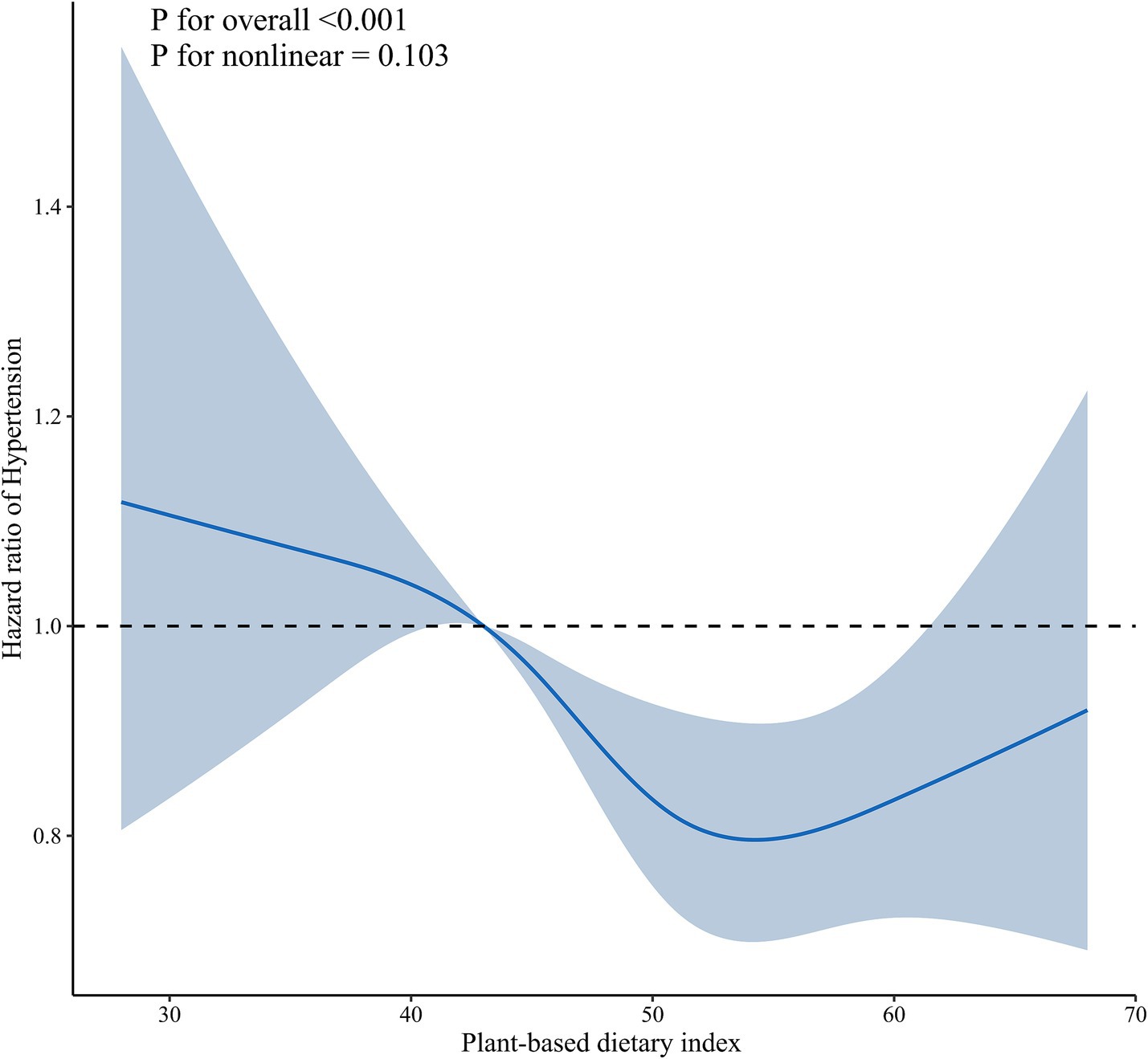 A line graph displaying the hazard ratio of hypertension against the plant-based dietary index. The blue line, with a shaded confidence interval, shows a nonlinear trend with a dip below 1.0, indicating reduced hypertension risk at mid-range dietary index values. The P-values indicate statistical significance for overall and nonlinear trends.