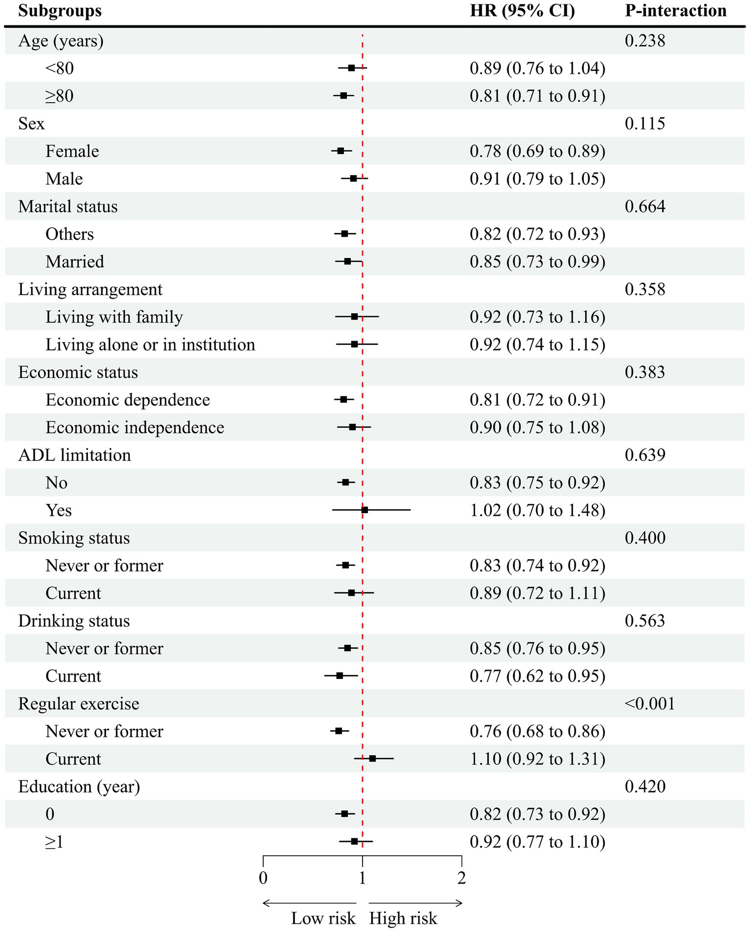 Forest plot depicting hazard ratios (HR) with 95% confidence intervals for various subgroups including age, sex, marital status, living arrangement, economic status, ADL limitation, smoking status, drinking status, regular exercise, and education. The red dashed line at one indicates the threshold for risk, where markers left of the line denote low risk and to the right denote high risk. P-interaction values vary across subgroups, with notable significance for regular exercise (p < 0.001).