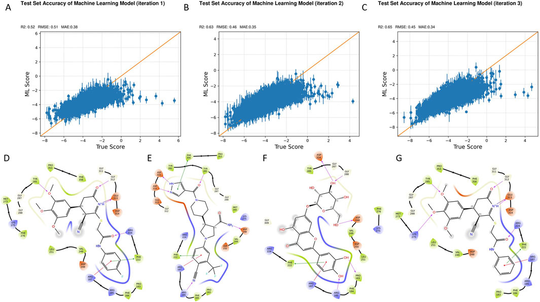 Graphs labeled A, B, and C depict the test set accuracy of a machine learning model, showing scatter plots of ML scores versus true scores across three iterations, with R-squared, RMSE, and MAE values improving with each iteration. Diagrams D, E, F, and G illustrate molecular structures with color-coded elements and labeled chemical bonds.