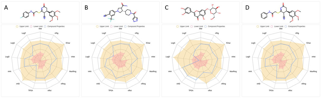 Chemical structures labeled A, B, C, and D are shown above radar charts depicting various compound properties. Each chart represents parameters such as LogP, TPSA, and others, with certain properties highlighted within upper and lower limits. Each chemical structure has an accompanying chart visualizing its properties in different colored areas to indicate measurement against specified criteria.