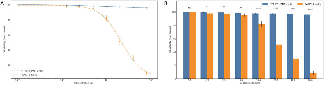 Graph A shows cell viability percentages for hTERT-HPNE and PANC-1 cells over a range of concentrations. hTERT-HPNE cells maintain high viability, while PANC-1 cells show reduced viability as concentration increases, indicated by a downward sloping curve. Graph B presents a bar chart comparing cell viability at various concentrations, with hTERT-HPNE cells consistently maintaining higher viability compared to PANC-1 cells. Statistical significance is denoted by asterisks above bars.