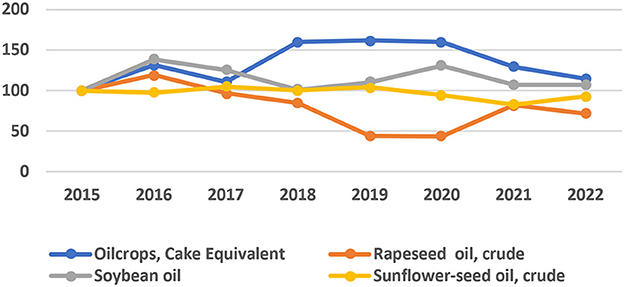Line graph comparing the production indices of Oilcrops Cake Equivalent, Rapeseed Oil, Soybean Oil, and Sunflower-seed Oil from 2015 to 2022. Oilcrops Cake Equivalent remains highest, peaking in 2019. Rapeseed Oil shows fluctuation with lower values. Soybean Oil trends similarly to Oilcrops. Sunflower-seed Oil has lower indices, peaking around 2017. All lines stabilize by 2022.