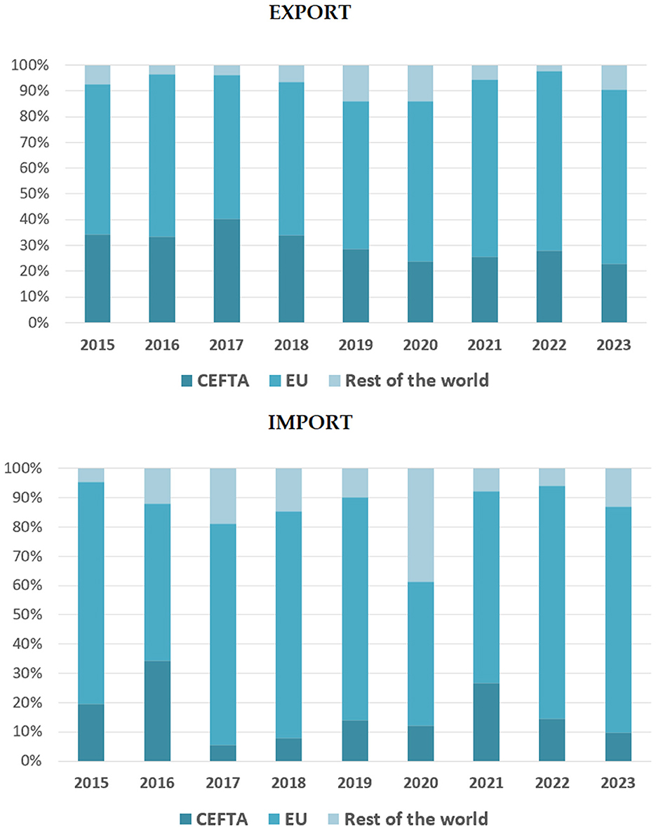 Bar and line graph showing the share and value of oil crop imports from 2015 to 2023. The share, represented by bars, peaks at around 7% in 2017 and dips below 1% in 2019. The value, shown by a line, increases from 2019 to 2023, reaching approximately 120,000 USD.