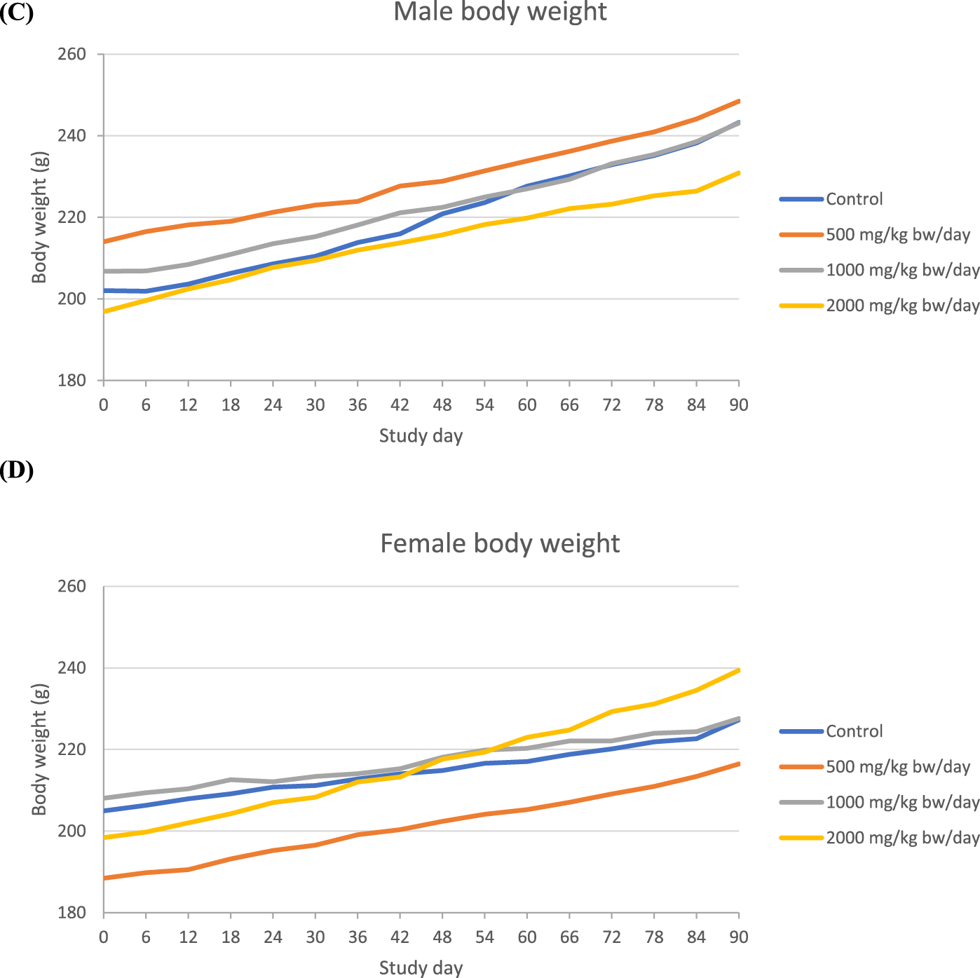 Line graphs depict body weight over 90 study days for male (A) and female (B) subjects. Control and varying dosages of 500, 1000, and 2000 mg/kg body weight per day are compared. Both graphs show increasing trends in body weight across all dosages for both genders, with distinctive variations among the groups due to variation in starting body weights between groups.