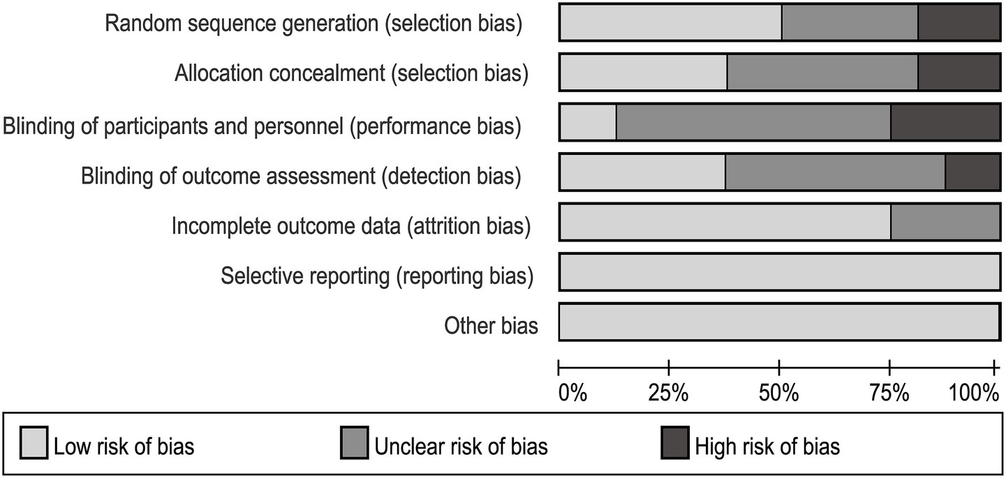 Bar chart showing risk of bias across seven categories: random sequence generation, allocation concealment, blinding of participants, blinding of outcome assessment, incomplete outcome data, selective reporting, and other bias. Each category is divided into low, unclear, and high risk of bias. A legend indicates the colors representing each risk level.